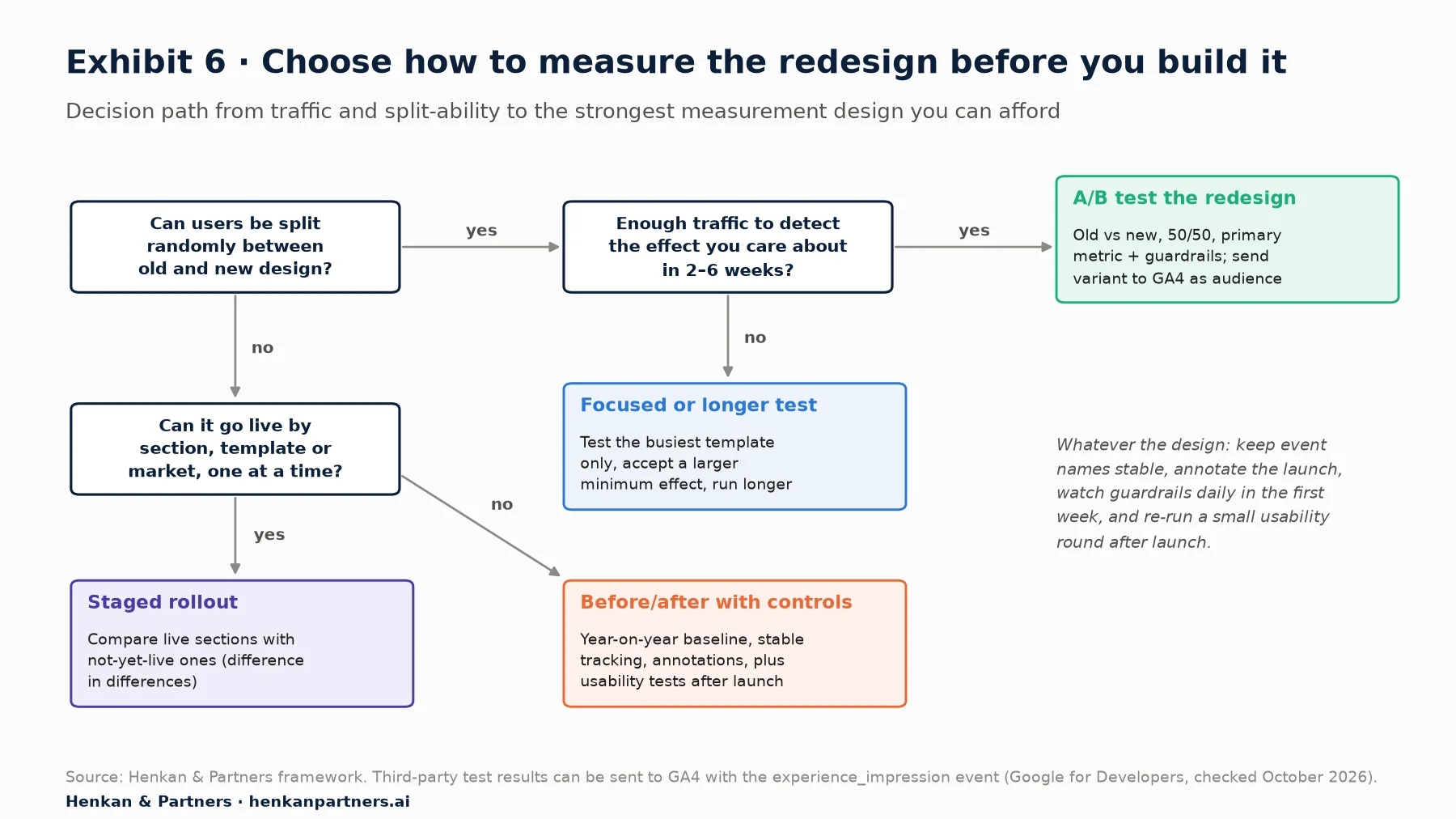 Decision tree. If users can be split randomly between old and new design and there is enough traffic to detect the effect in two to six weeks, A/B test the redesign. If they can be split but traffic is low, run a focused or longer test on the busiest template. If they cannot be split but the redesign can go live by section, template or market, use a staged rollout compared with not-yet-live sections. Otherwise use a before/after comparison with controls: year-on-year baseline, stable tracking, annotations and usability tests after launch.