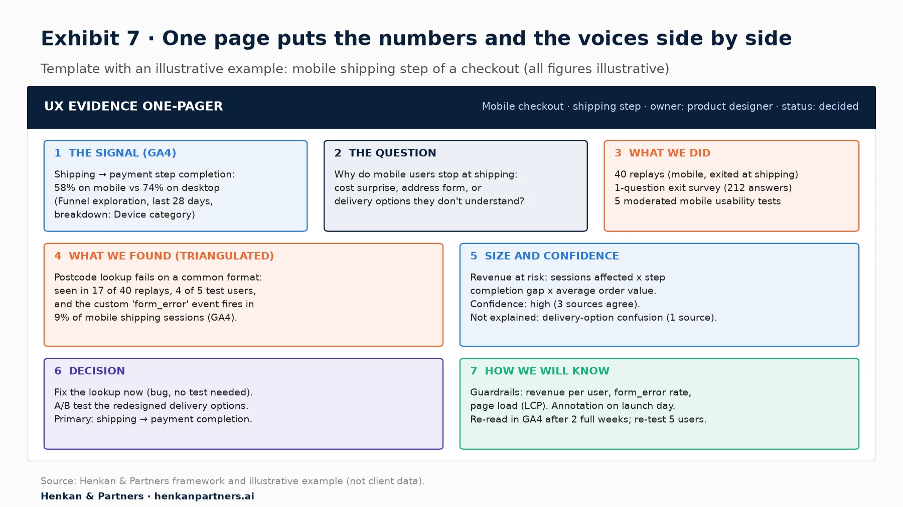 Template of a UX evidence one-pager with seven boxes, filled with an illustrative mobile checkout example. 1 The signal from GA4: shipping to payment completion 58% on mobile versus 74% on desktop. 2 The question. 3 What we did: 40 replays, a one-question exit survey with 212 answers, five moderated mobile usability tests. 4 What we found: postcode lookup fails on a common format, seen in 17 of 40 replays, 4 of 5 test users and a form_error event in 9% of mobile shipping sessions. 5 Size and confidence. 6 Decision: fix the lookup now and A/B test redesigned delivery options. 7 How we will know: guardrails, annotation, readout after two full weeks and a re-test with five users.