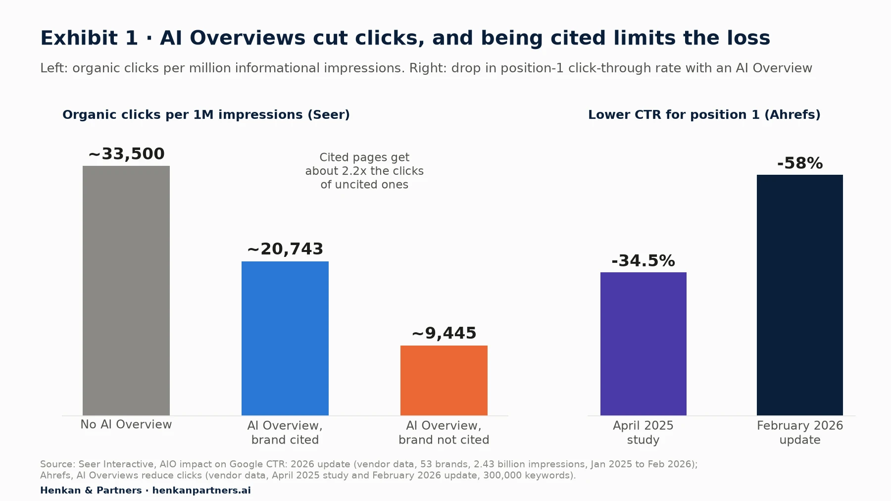 Two-panel bar chart. Left, Seer Interactive: organic clicks per million informational impressions are about 33,500 with no AI Overview, about 20,743 when an AI Overview cites the brand and about 9,445 when it does not. Right, Ahrefs: the click-through rate of the top-ranking page is 34.5% lower with an AI Overview in the April 2025 study and 58% lower in the February 2026 update.