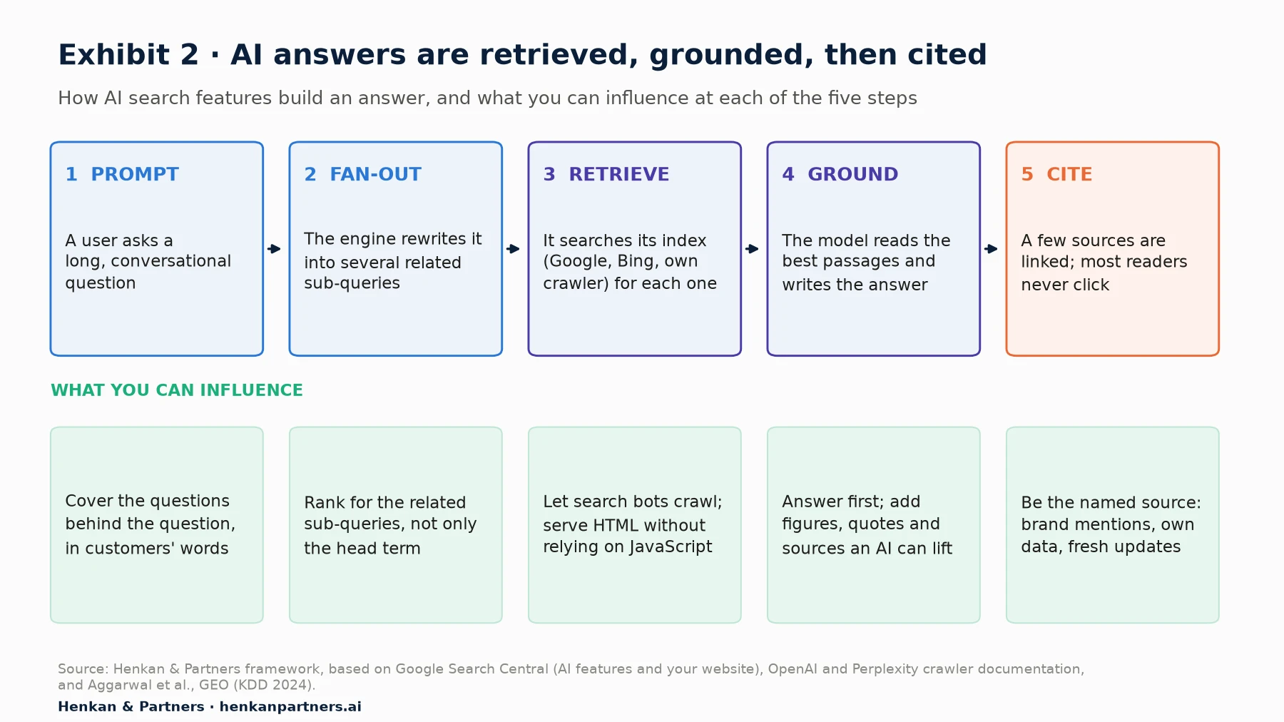 Five-step diagram of how an AI answer is built: 1 prompt, a user asks a long conversational question; 2 fan-out, the engine rewrites it into related sub-queries; 3 retrieve, it searches its index for each; 4 ground, the model reads the best passages and writes the answer; 5 cite, a few sources are linked. Below each step is what a brand can influence: cover the questions behind the question, rank for related sub-queries, let search bots crawl and serve HTML without JavaScript, answer first with figures, quotes and sources, and be the named source through brand mentions, own data and fresh updates.