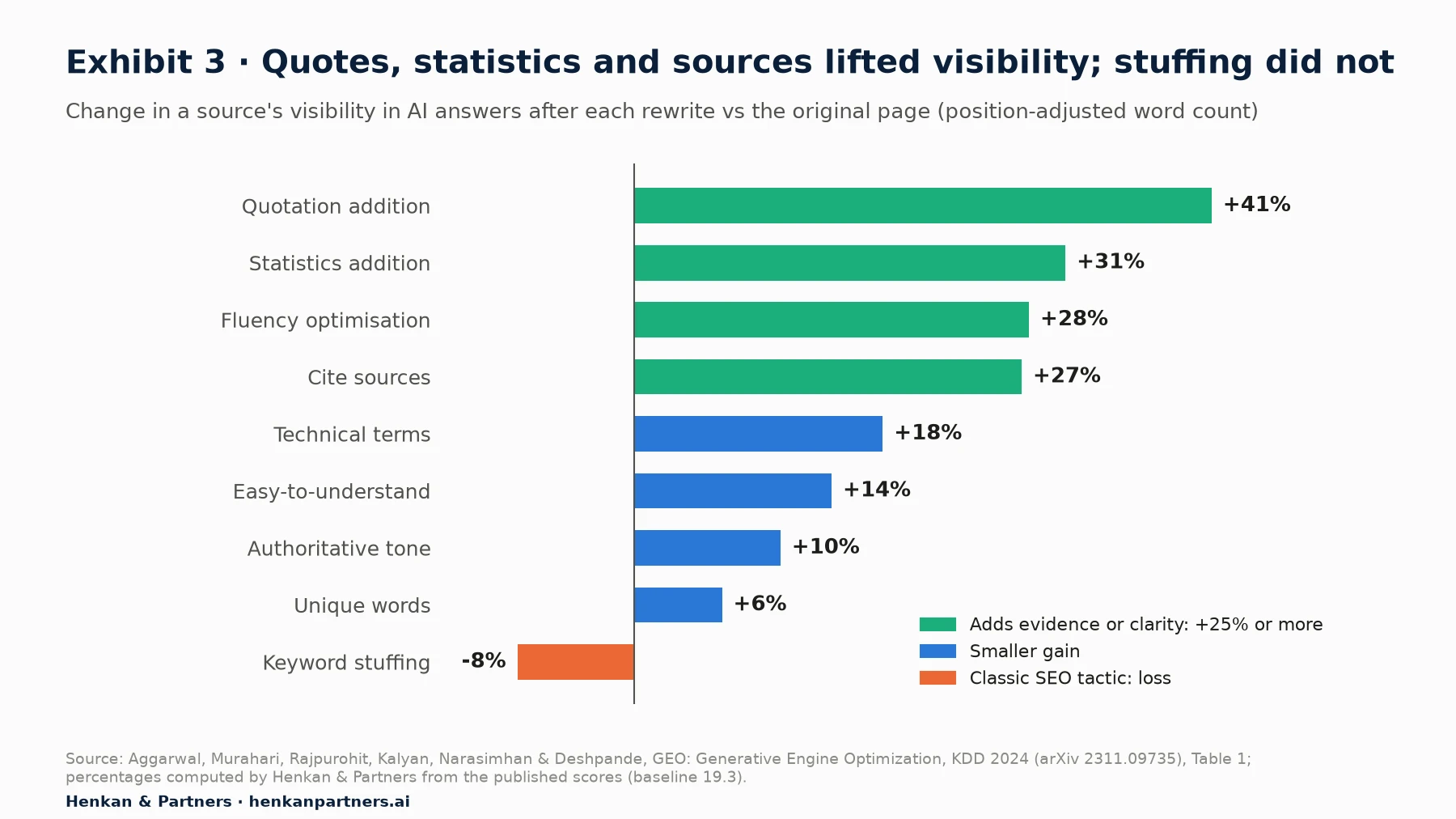 Horizontal bar chart of the change in a source's visibility in generated answers after each rewrite method, versus the original page: quotation addition +41%, statistics addition +31%, fluency optimisation +28%, cite sources +27%, technical terms +18%, easy-to-understand +14%, authoritative tone +10%, unique words +6%, keyword stuffing -8%.