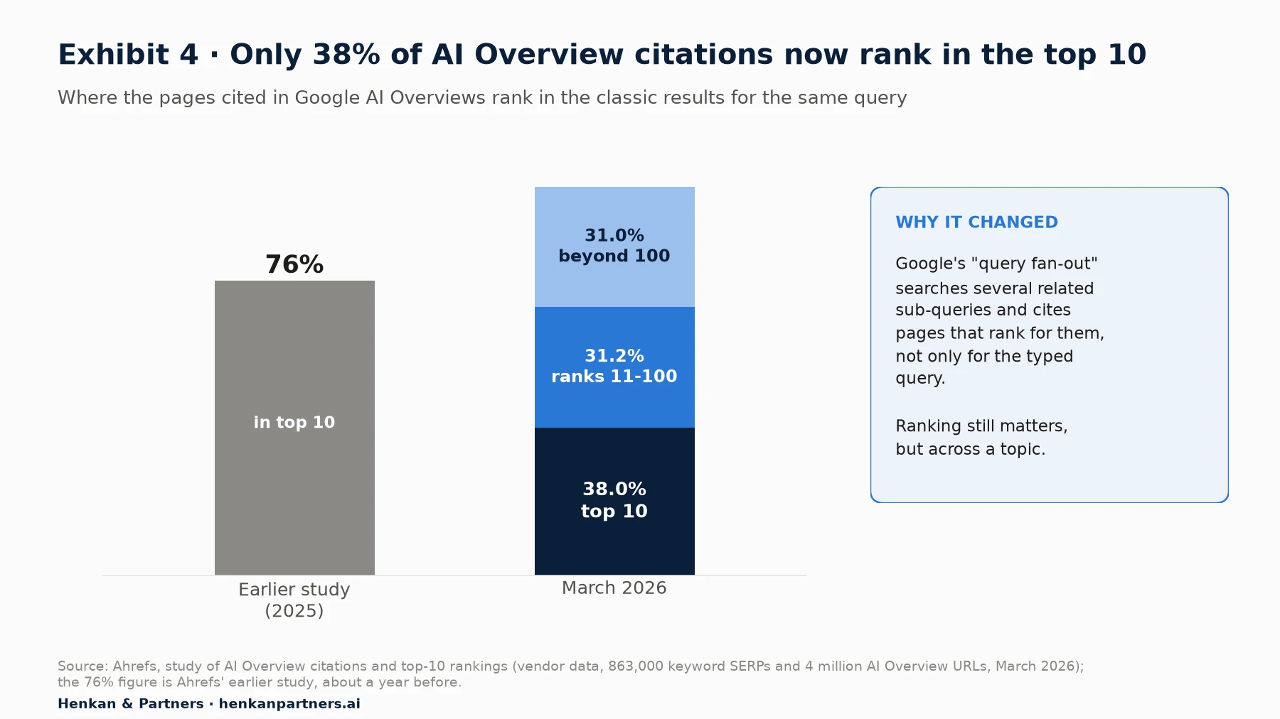 Bar chart of where pages cited in Google AI Overviews rank in the classic results for the same query. Earlier Ahrefs study, 2025: 76% in the top 10. March 2026: 38.0% in the top 10, 31.2% ranked 11 to 100 and 31.0% beyond 100.