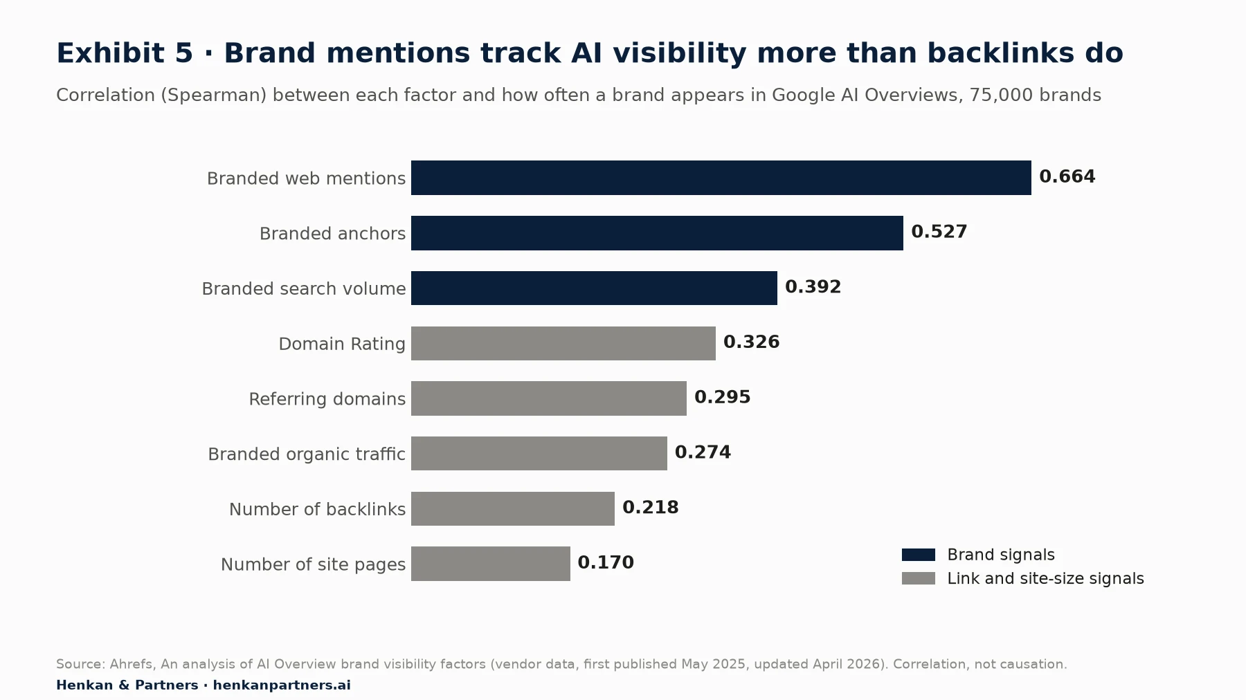 Horizontal bar chart of the Spearman correlation between each factor and brand visibility in Google AI Overviews across 75,000 brands: branded web mentions 0.664, branded anchors 0.527, branded search volume 0.392, Domain Rating 0.326, referring domains 0.295, branded organic traffic 0.274, number of backlinks 0.218, number of site pages 0.170.
