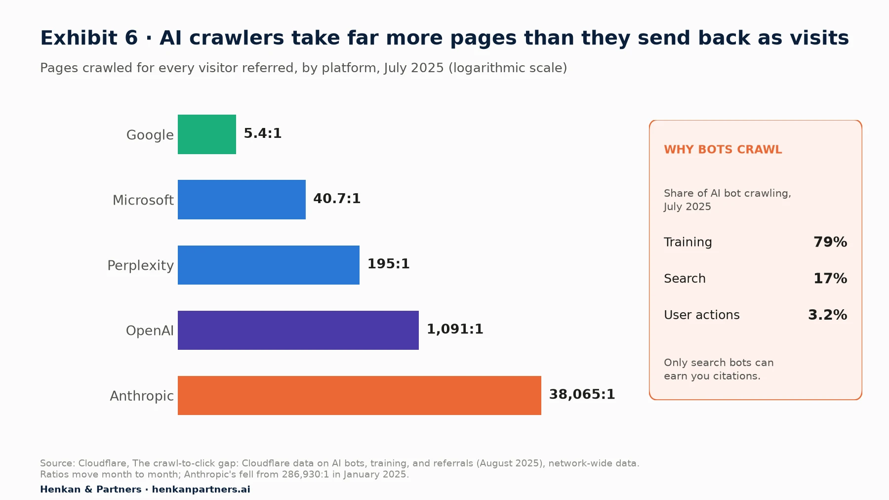 Horizontal bar chart on a logarithmic scale of pages crawled per visitor referred in July 2025: Google 5.4 to 1, Microsoft 40.7 to 1, Perplexity 195 to 1, OpenAI 1,091 to 1, Anthropic 38,065 to 1. A side panel shows AI bot crawling by purpose in July 2025: training 79%, search 17%, user actions 3.2%.