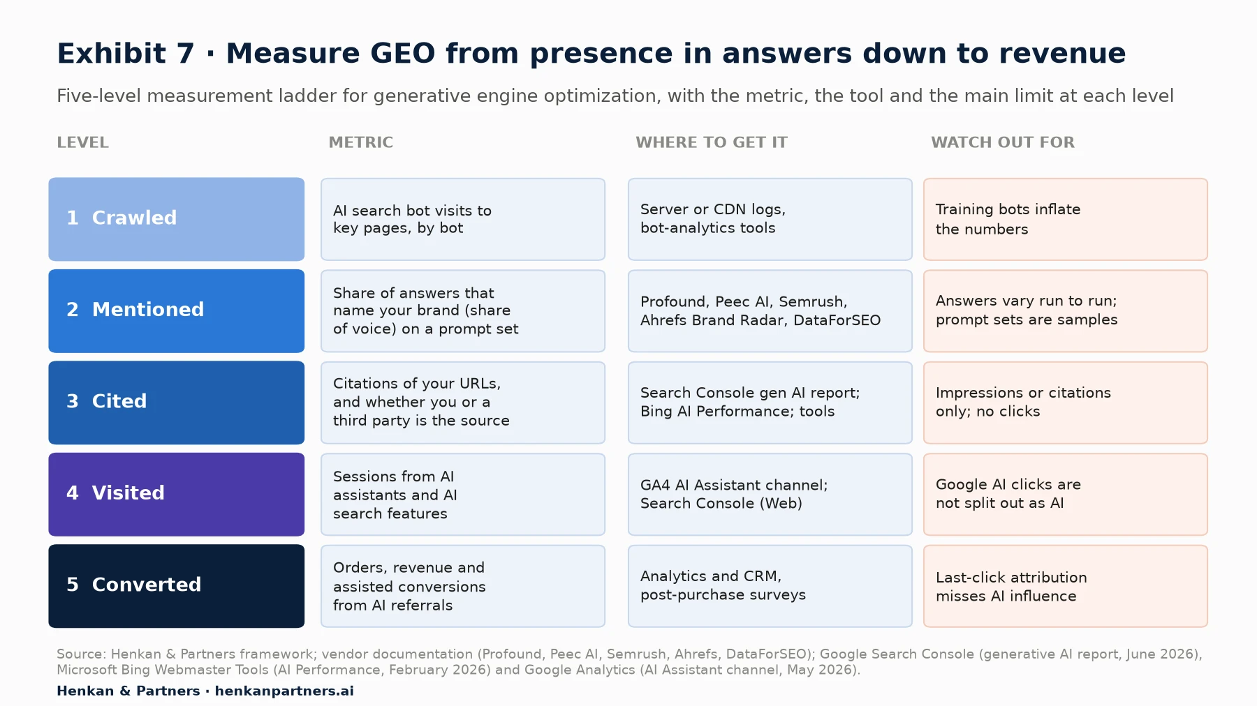 Five-level measurement ladder for GEO. 1 Crawled: AI search bot visits to key pages, from server or CDN logs; training bots inflate the numbers. 2 Mentioned: share of answers that name your brand on a prompt set, from tools such as Profound, Peec AI, Semrush, Ahrefs Brand Radar and DataForSEO; answers vary between runs. 3 Cited: impressions and citations of your URLs, from the Search Console generative AI report, Bing Webmaster Tools AI Performance and the same tools; both reports show impressions or citations but no clicks. 4 Visited: sessions from AI assistants and AI search, from the GA4 AI Assistant channel and the Search Console Web report; Google AI clicks are not split out. 5 Converted: orders and revenue from AI referrals, from analytics, CRM and post-purchase surveys; last-click attribution misses AI influence.