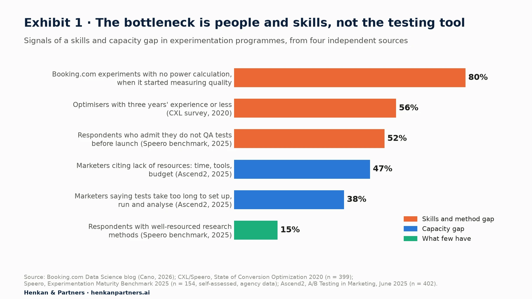 Horizontal bar chart of skills and capacity gaps in experimentation: 80% of Booking.com experiments had no power calculation when it began measuring quality; 56% of optimisers had three years' experience or less (CXL, 2020); 52% of respondents admit they do not QA tests before launch (Speero benchmark, 2025, self-assessed); 47% of marketers cite lack of resources (Ascend2, 2025); 38% say tests take too long to set up, run and analyse (Ascend2, 2025); only 15% say they have well-resourced research methods (Speero benchmark, 2025).