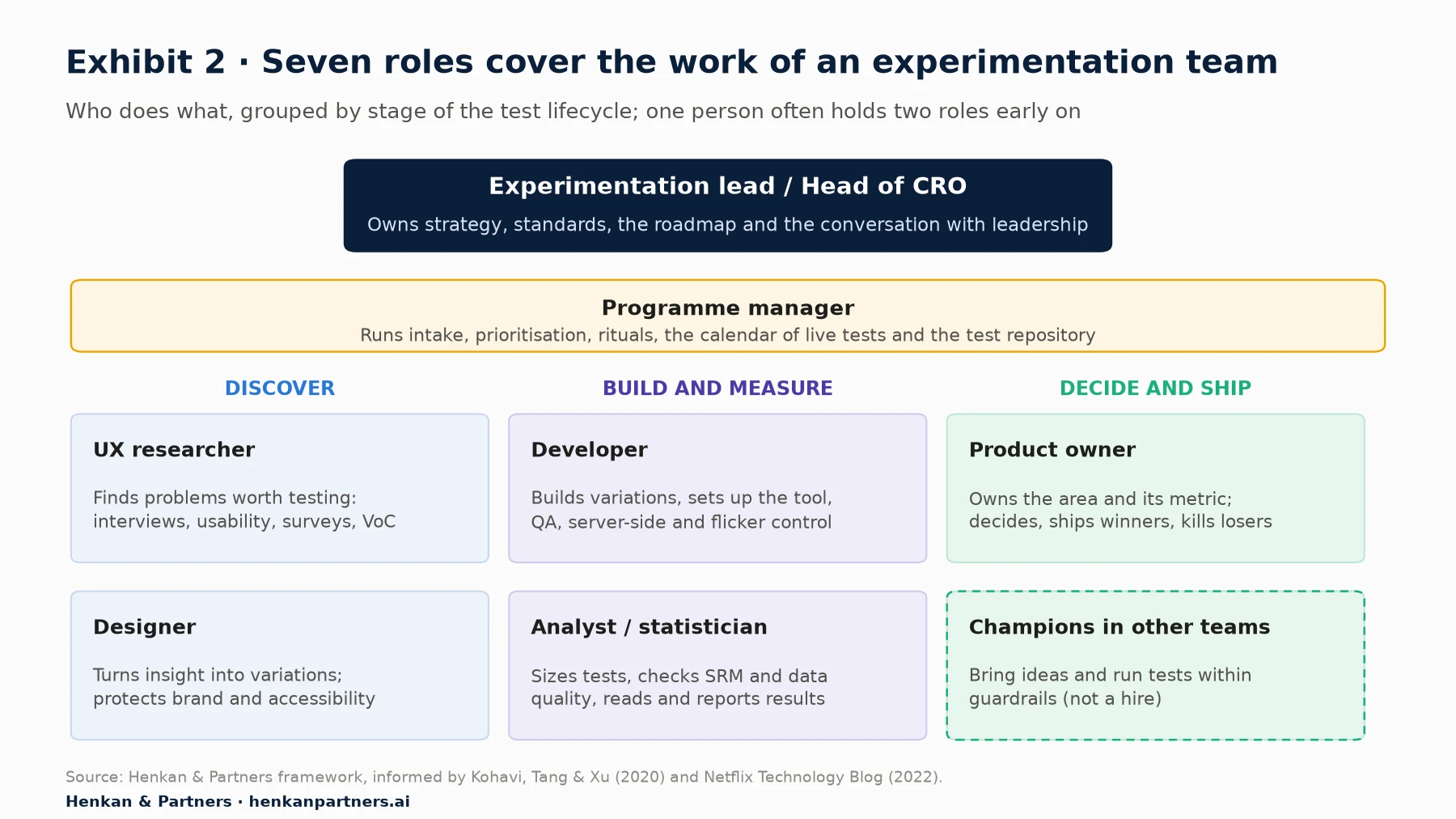 Role map of an experimentation team. At the top, the experimentation lead or head of CRO owns strategy, standards, the roadmap and the conversation with leadership. Below, a programme manager runs intake, prioritisation, rituals, the calendar of live tests and the test repository. Three columns follow: Discover (UX researcher, designer), Build and measure (developer, analyst or statistician) and Decide and ship (product owner, plus champions in other teams who are not hires).