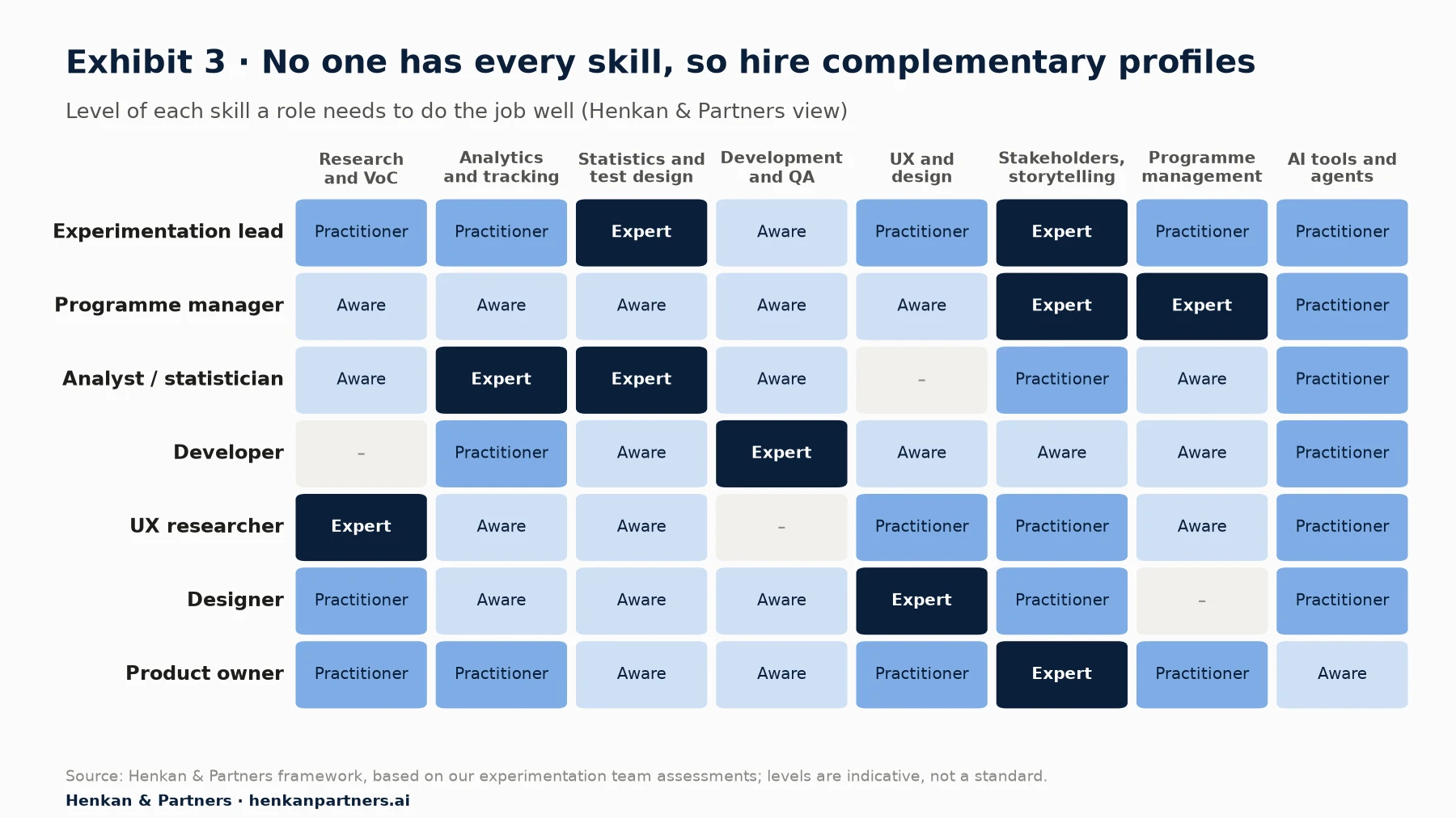 Heatmap of seven roles against eight skills, with levels Expert, Practitioner, Aware or none. The experimentation lead is expert in statistics and test design and in stakeholders and storytelling, and a practitioner in the rest except development (aware). The programme manager is expert in stakeholders and programme management. The analyst is expert in analytics and tracking and in statistics. The developer is expert in development and QA. The UX researcher is expert in research and VoC. The designer is expert in UX and design. The product owner is expert in stakeholders and storytelling. Most roles need a practitioner level in AI tools and agents.