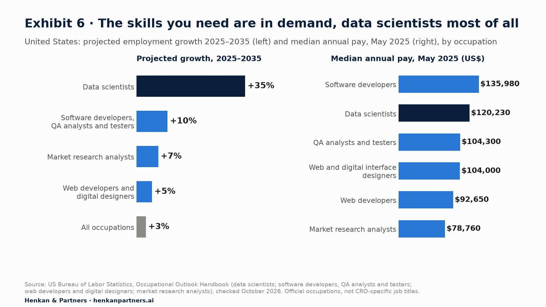 Two bar charts from the US Bureau of Labor Statistics. Left: projected employment growth 2025 to 2035: data scientists +35%, software developers, QA analysts and testers +10%, market research analysts +7%, web developers and digital designers +5%, all occupations +3%. Right: median annual pay in May 2025: software developers $135,980, data scientists $120,230, QA analysts and testers $104,300, web and digital interface designers $104,000, web developers $92,650, market research analysts $78,760.