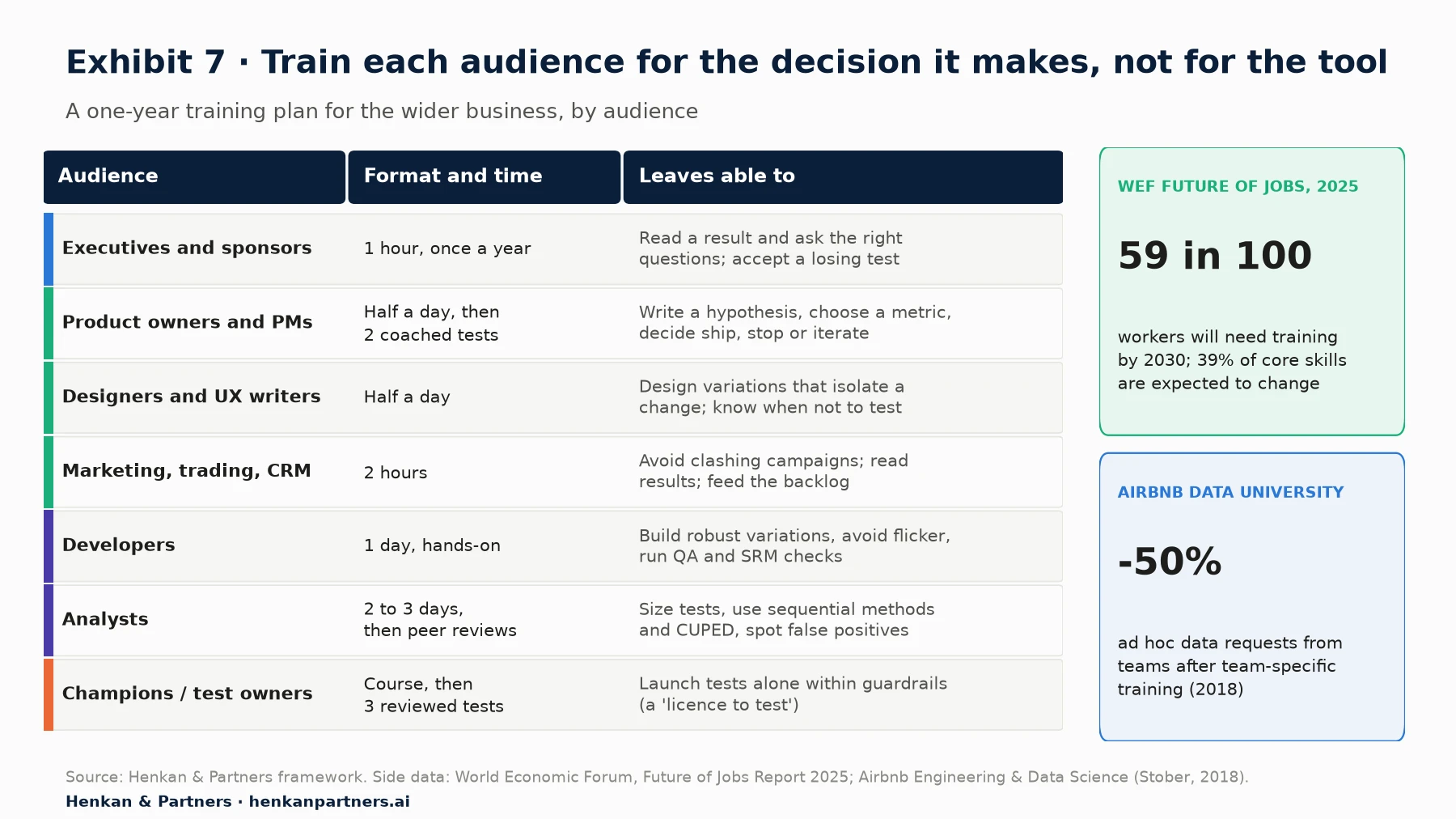 Training plan table by audience. Executives and sponsors: 1 hour once a year; read a result and ask the right questions, accept a losing test. Product owners and PMs: half a day then 2 coached tests; write a hypothesis, choose a metric, decide ship, stop or iterate. Designers and UX writers: half a day; design variations that isolate a change, know when not to test. Marketing, trading and CRM: 2 hours; avoid clashing campaigns, read results, feed the backlog. Developers: 1 day hands-on; build robust variations, avoid flicker, run QA and SRM checks. Analysts: 2 to 3 days then peer reviews; size tests, use sequential methods and CUPED, spot false positives. Champions and test owners: a course then 3 reviewed tests; launch tests alone within guardrails. Side panels: the World Economic Forum expects 59 in 100 workers to need training by 2030, and Airbnb's team-specific Data U Intensive training was followed by a 50% fall in ad hoc data requests from the teams trained (2018).