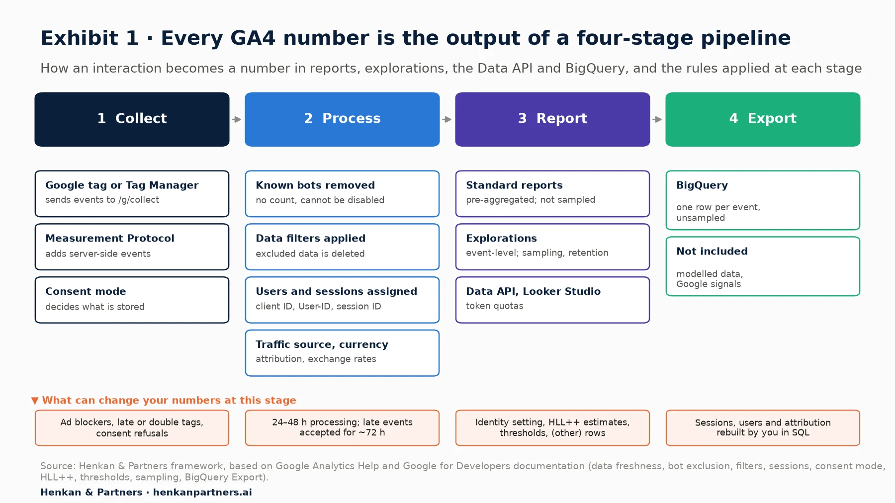 Diagram of the GA4 data pipeline in four stages. 1 Collect: the browser runs the Google tag or Google Tag Manager and sends events to the collect endpoint; servers can add events through the Measurement Protocol; consent mode decides what is stored. 2 Process: Google removes known bots, applies data filters, assigns users and sessions, converts currency and attributes traffic; late events are accepted for about 72 hours and processing takes 24 to 48 hours. 3 Report: standard reports, explorations and the Data API or Looker Studio each apply identity, HyperLogLog++ estimates, thresholds, (other) grouping, sampling and retention rules. 4 Export: BigQuery receives one row per event, without modelled data or Google signals.