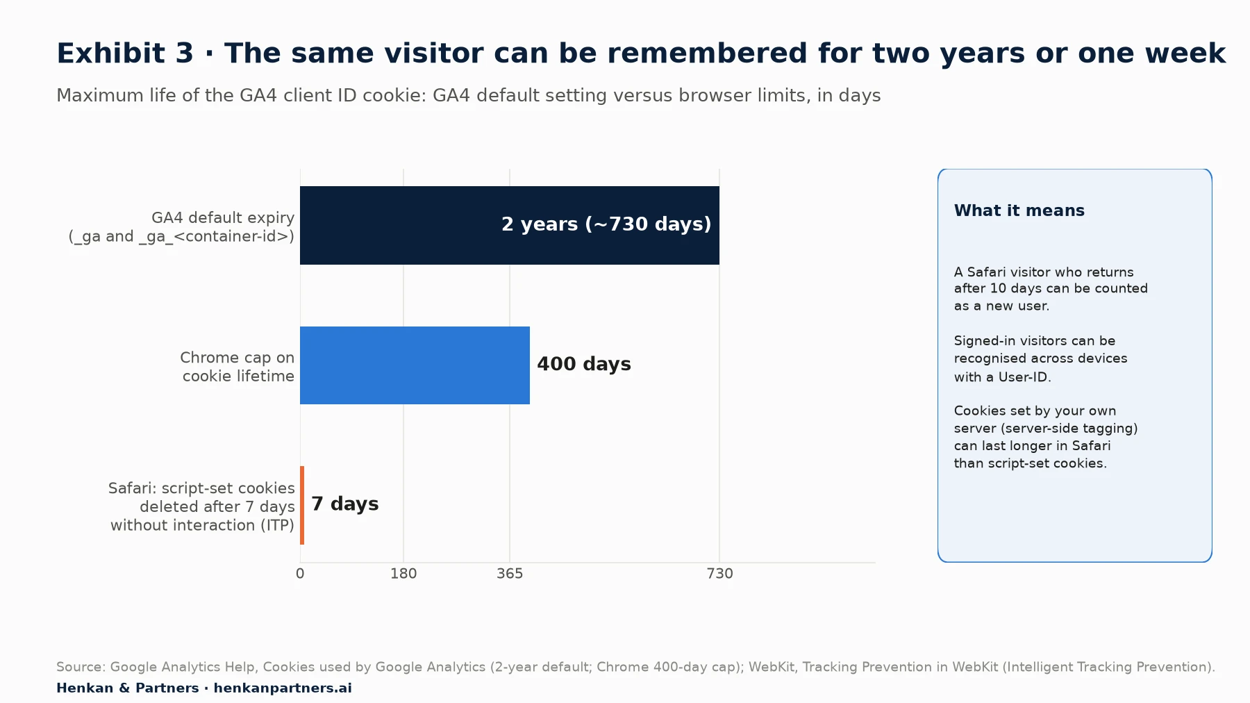Horizontal bar chart of the maximum life of the GA4 client ID cookie. GA4 default expiry: 2 years, about 730 days. Chrome cap on cookie lifetime: 400 days. Safari deletes cookies set by JavaScript after 7 days without user interaction (Intelligent Tracking Prevention): 7 days. A note explains that cookies set by your own server, for example through server-side tagging, can last longer in Safari than cookies set by JavaScript.