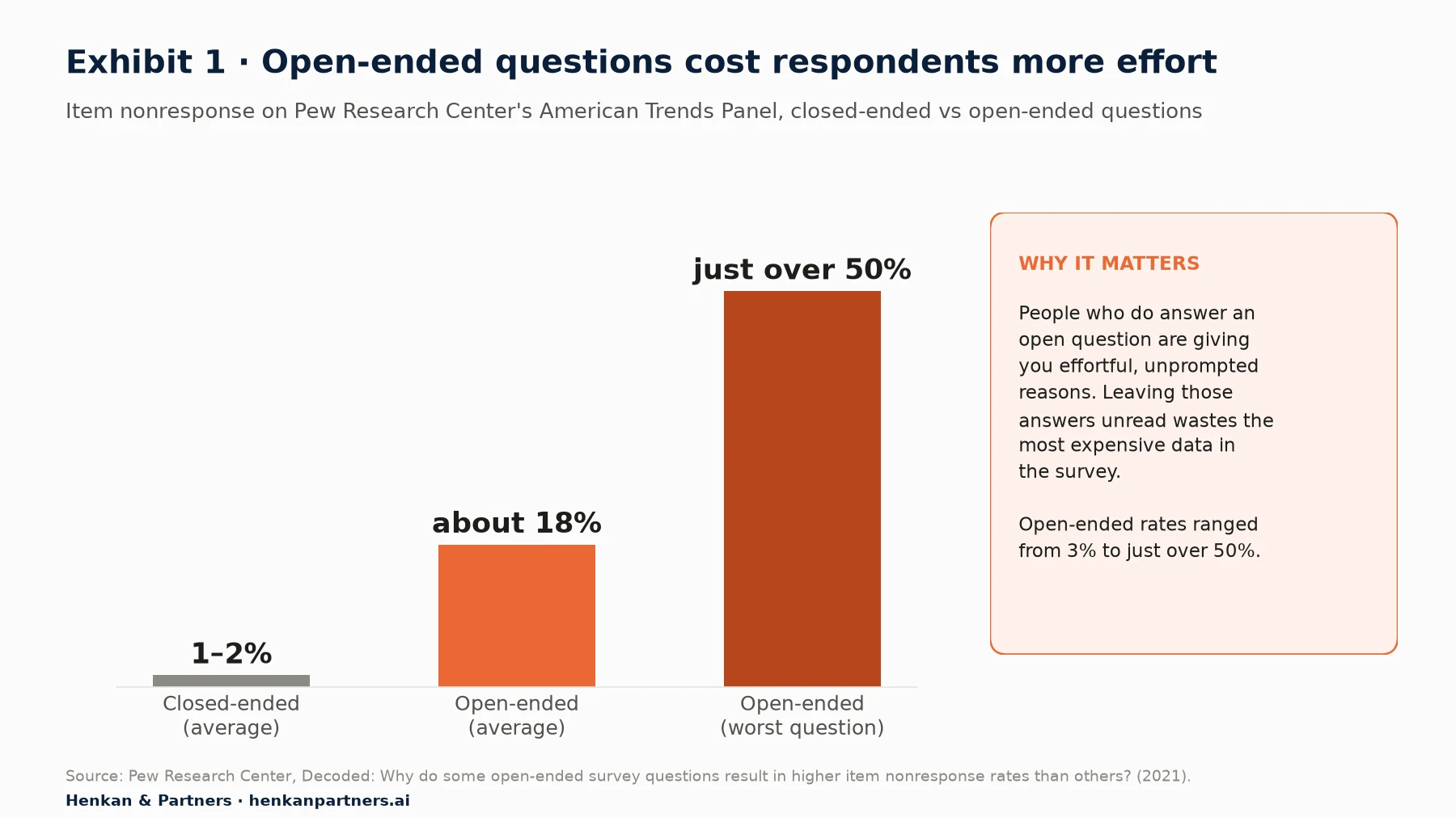 Bar chart of item nonresponse on Pew Research Center's American Trends Panel. Closed-ended questions average 1 to 2%. Open-ended questions average about 18%, and the worst open-ended question reached just over 50%.