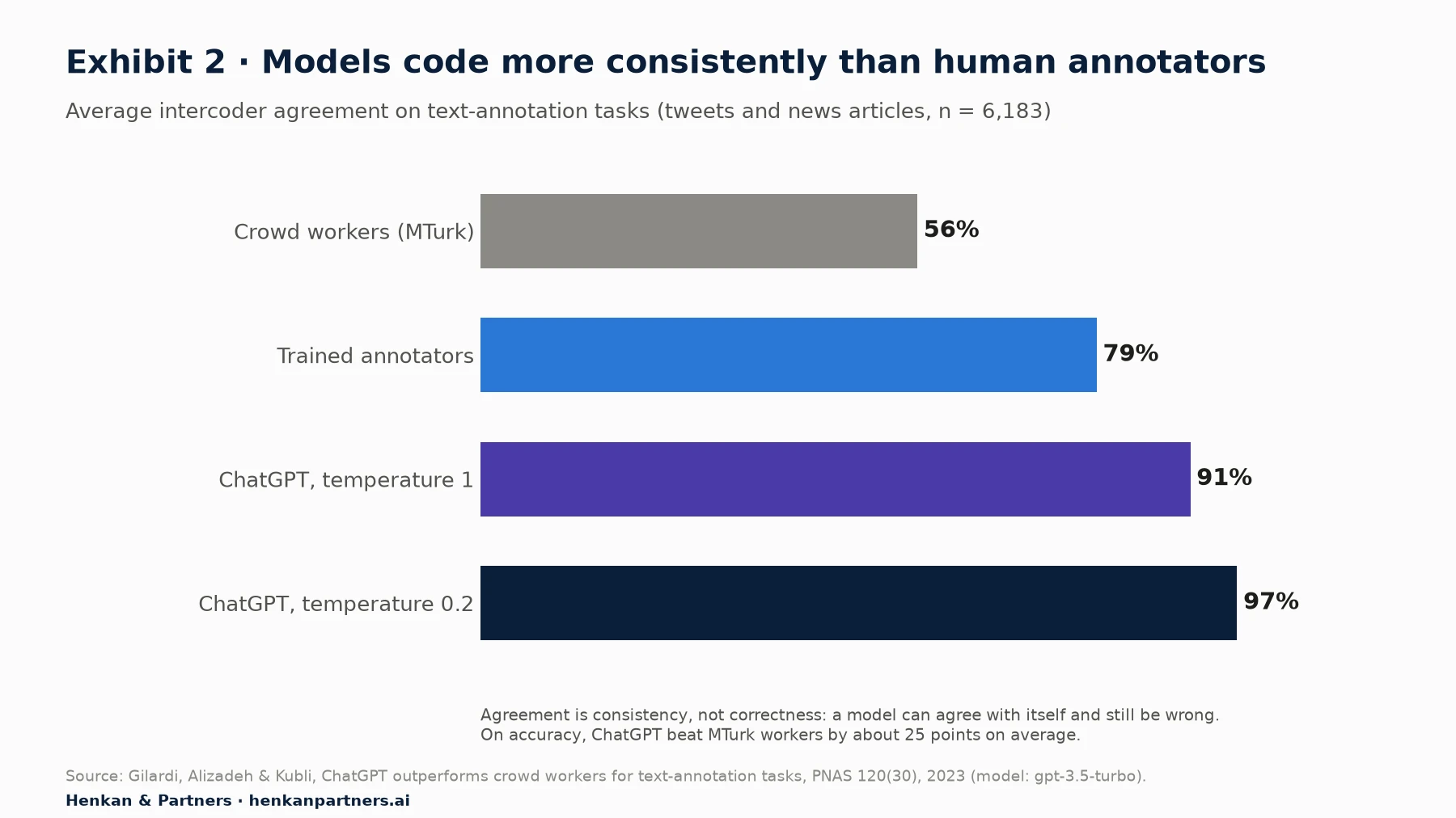 Horizontal bar chart of average intercoder agreement: crowd workers on MTurk 56%, trained annotators 79%, ChatGPT at temperature 1 91%, ChatGPT at temperature 0.2 97%.