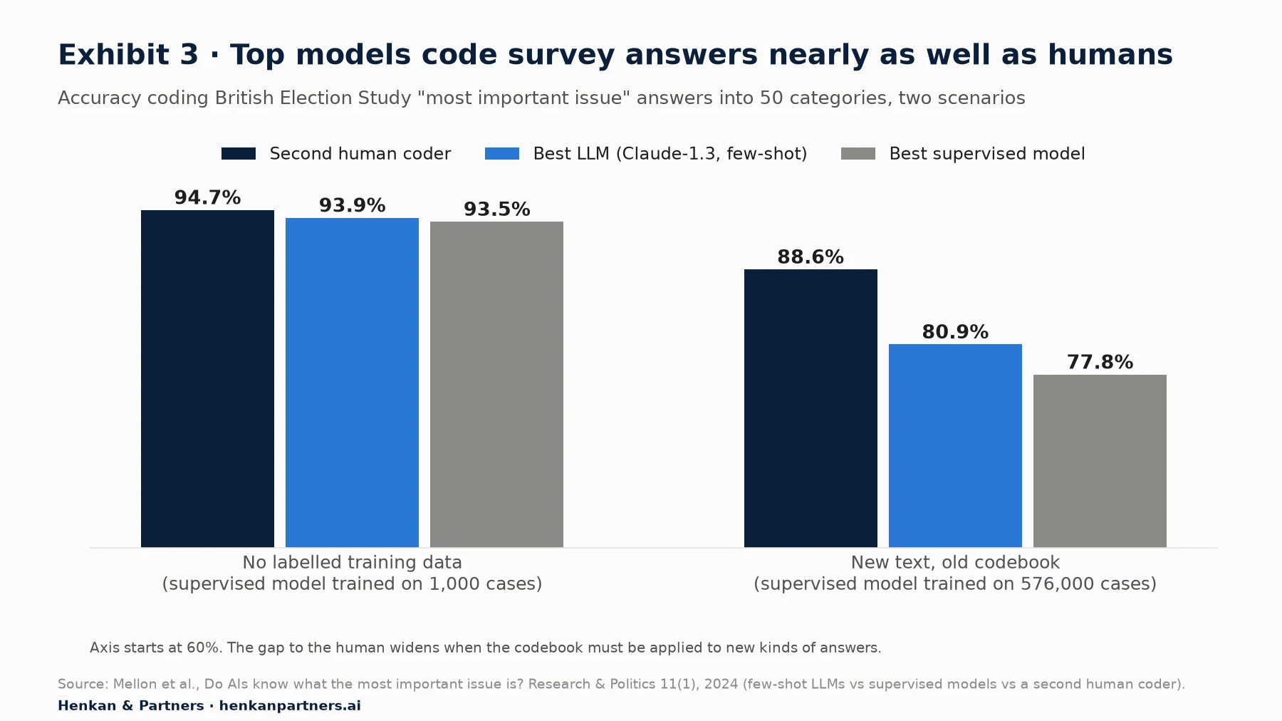 Grouped bar chart. With no labelled training data, accuracy was 94.7% for a second human coder, 93.9% for Claude-1.3 few-shot and 93.5% for the best supervised model trained on 1,000 cases. For new text with an existing codebook, accuracy was 88.6% for the human, 80.9% for Claude-1.3 and 77.8% for the best supervised model trained on 576,000 cases.