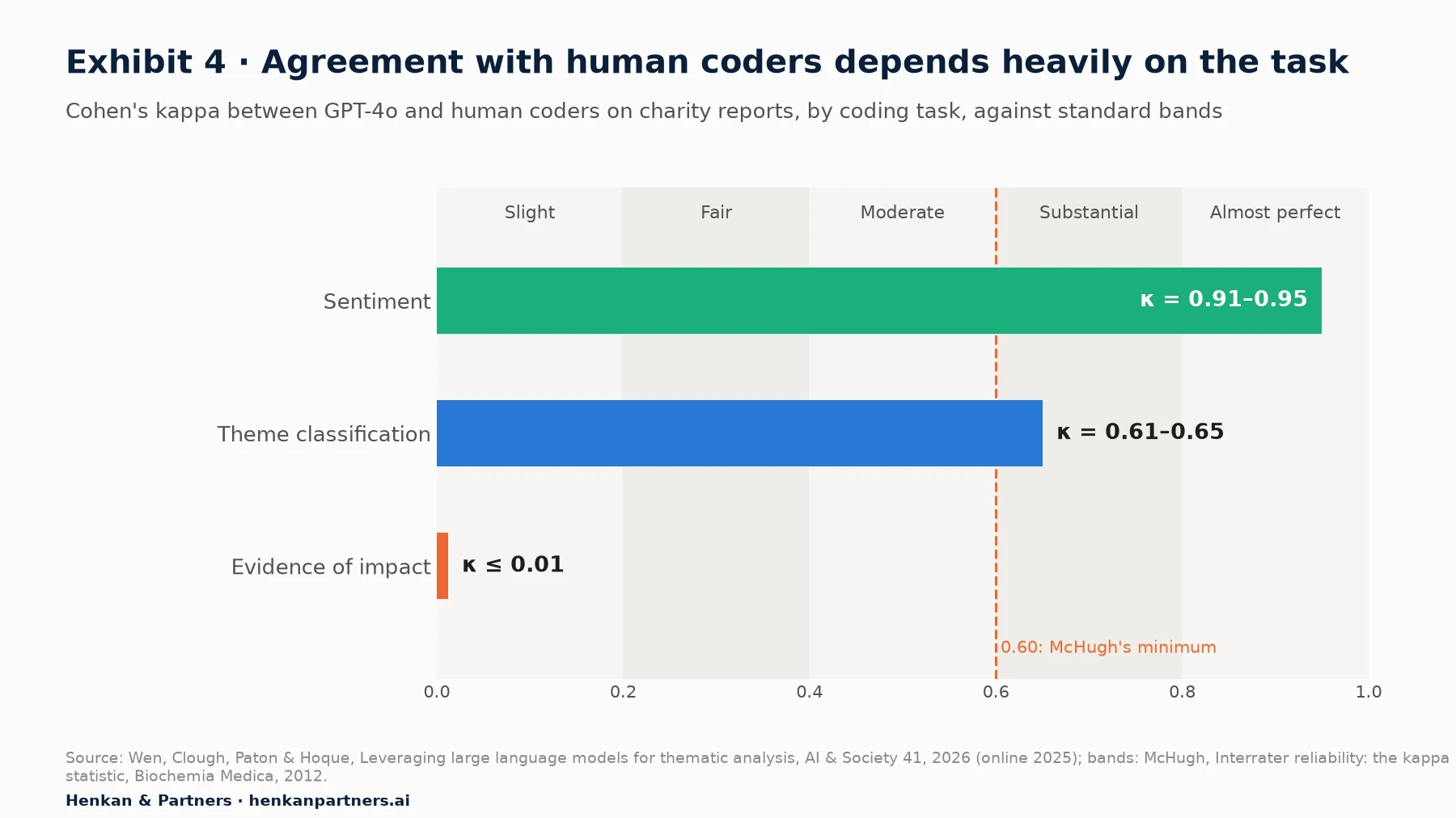 Bar chart of Cohen's kappa between GPT-4o and human coders by task, over bands from slight to almost perfect: sentiment 0.91 to 0.95, theme classification 0.61 to 0.65, evidence of impact 0.01 or below. A dashed line marks 0.60 as McHugh's minimum acceptable kappa.