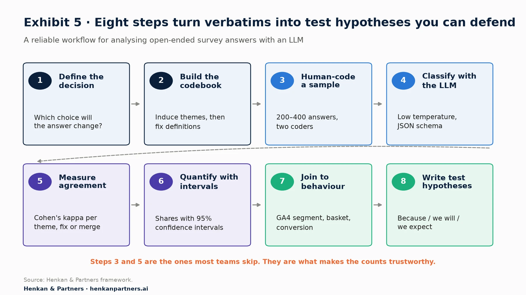 Diagram of eight steps in two rows: 1 define the decision, 2 build the codebook, 3 human-code a sample, 4 classify with the LLM, 5 measure agreement, 6 quantify with intervals, 7 join to behaviour, 8 write test hypotheses. A note says steps 3 and 5 are the ones most teams skip.