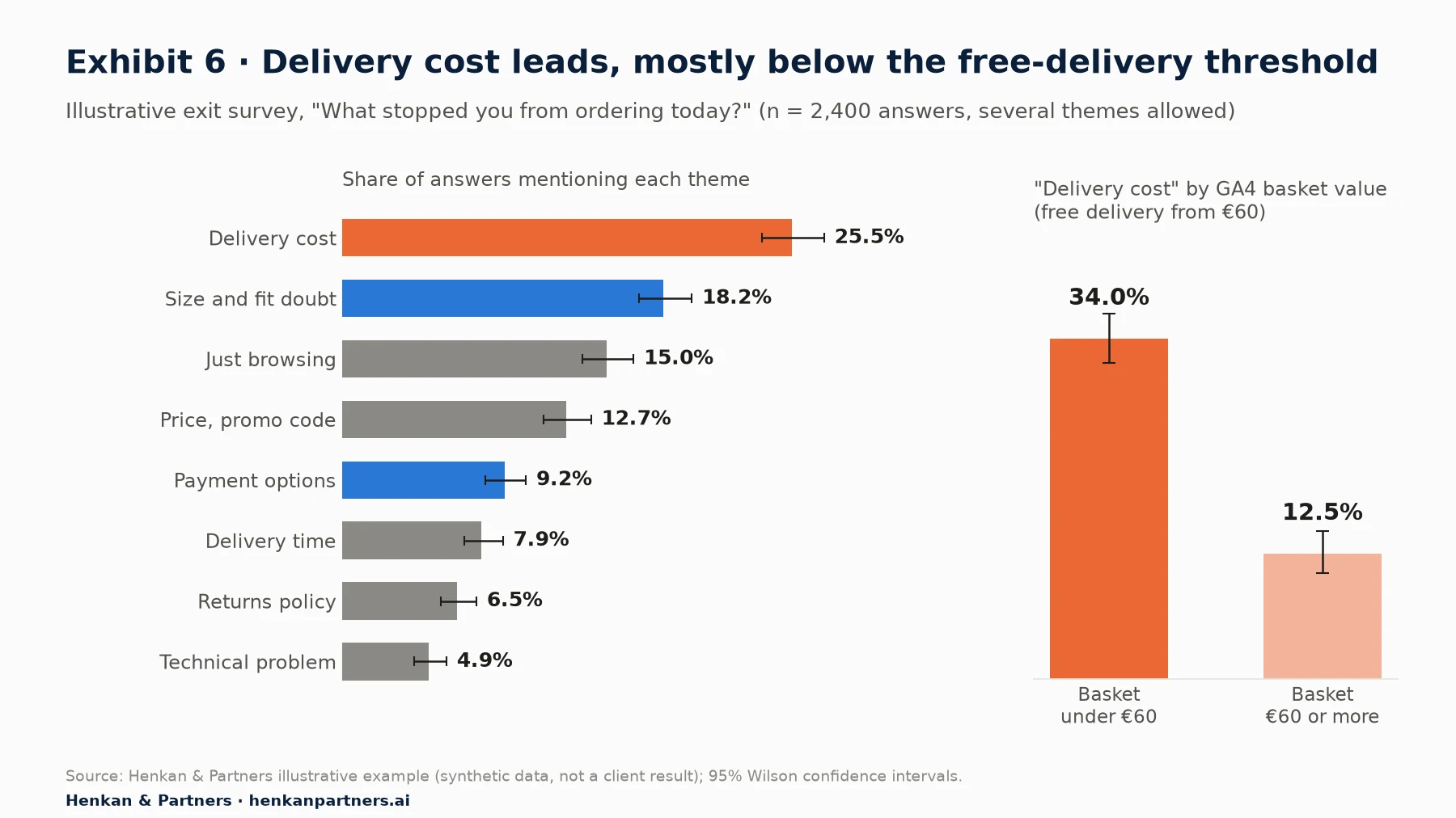 Illustrative chart. Left: share of 2,400 exit-survey answers mentioning each theme with 95% confidence intervals: delivery cost 25.5%, size and fit doubt 18.2%, just browsing 15.0%, price or promo code 12.7%, payment options 9.2%, delivery time 7.9%, returns policy 6.5%, technical problem 4.9%. Right: delivery cost is mentioned by 34.0% of respondents with a basket under €60 and 12.5% of those with a basket of €60 or more.