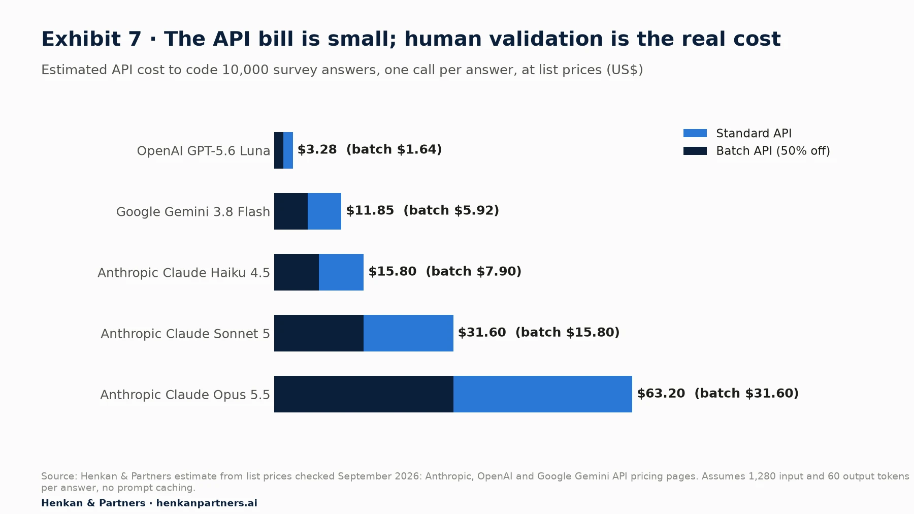 Horizontal bar chart of estimated API cost to code 10,000 survey answers at September 2026 list prices, standard and batch: OpenAI GPT-5.6 Luna $3.28 (batch $1.64), Google Gemini 3.8 Flash $11.85 ($5.92), Anthropic Claude Haiku 4.5 $15.80 ($7.90), Claude Sonnet 5 $31.60 ($15.80), Claude Opus 5.5 $63.20 ($31.60).