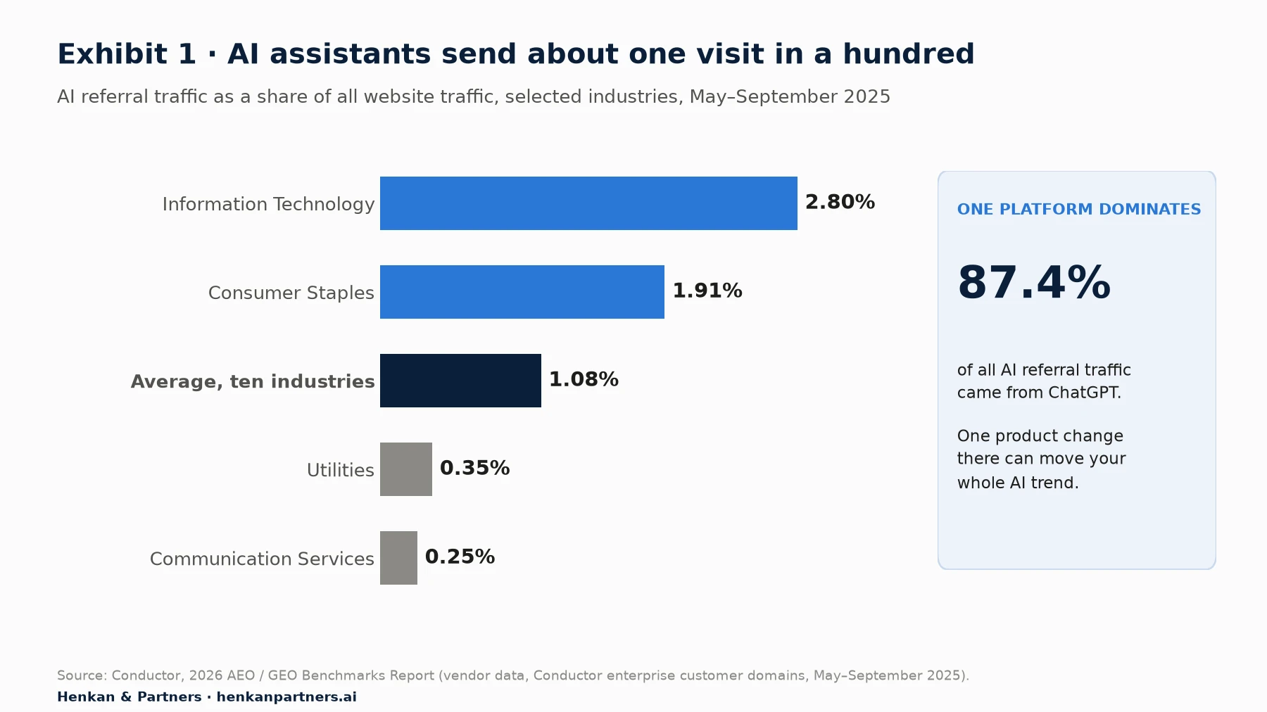 Horizontal bar chart of AI referral traffic as a share of all website traffic, May to September 2025: Information Technology 2.80%, Consumer Staples 1.91%, average across ten industries 1.08%, Utilities 0.35%, Communication Services 0.25%. A side panel notes that ChatGPT sent 87.4% of all AI referral traffic.