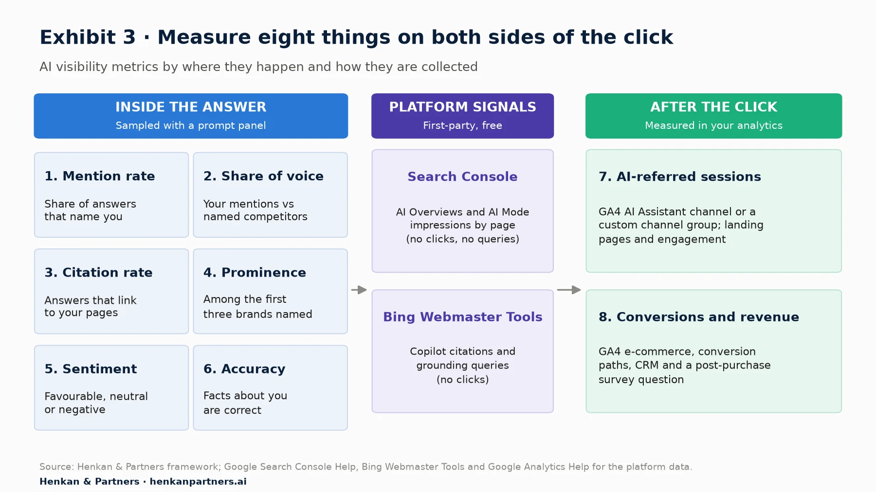 Framework diagram with three columns. Inside the answer, measured by sampling a prompt panel: mention rate, share of voice, citation rate, prominence, sentiment and accuracy. Platform signals, first-party: Search Console AI Overviews and AI Mode impressions, Bing Copilot citations and grounding queries. After the click, measured in analytics: AI-referred sessions and engagement, conversions and revenue. Arrows show the flow from being named to being visited to being bought.