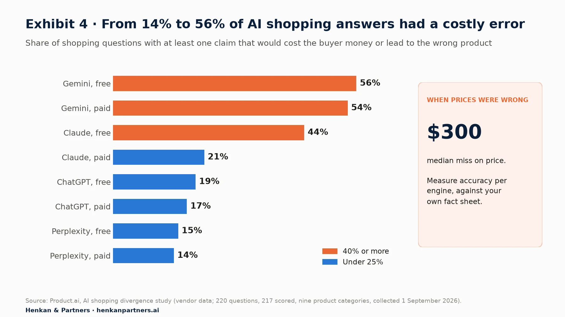 Horizontal bar chart of the share of shopping questions where the answer contained at least one error that would cost the buyer money or lead to the wrong product, by assistant and tier, September 2026: Gemini free 56%, Gemini paid 54%, Claude free 44%, Claude paid 21%, ChatGPT free 19%, ChatGPT paid 17%, Perplexity free 15%, Perplexity paid 14%. Based on 217 scored questions in nine product categories.