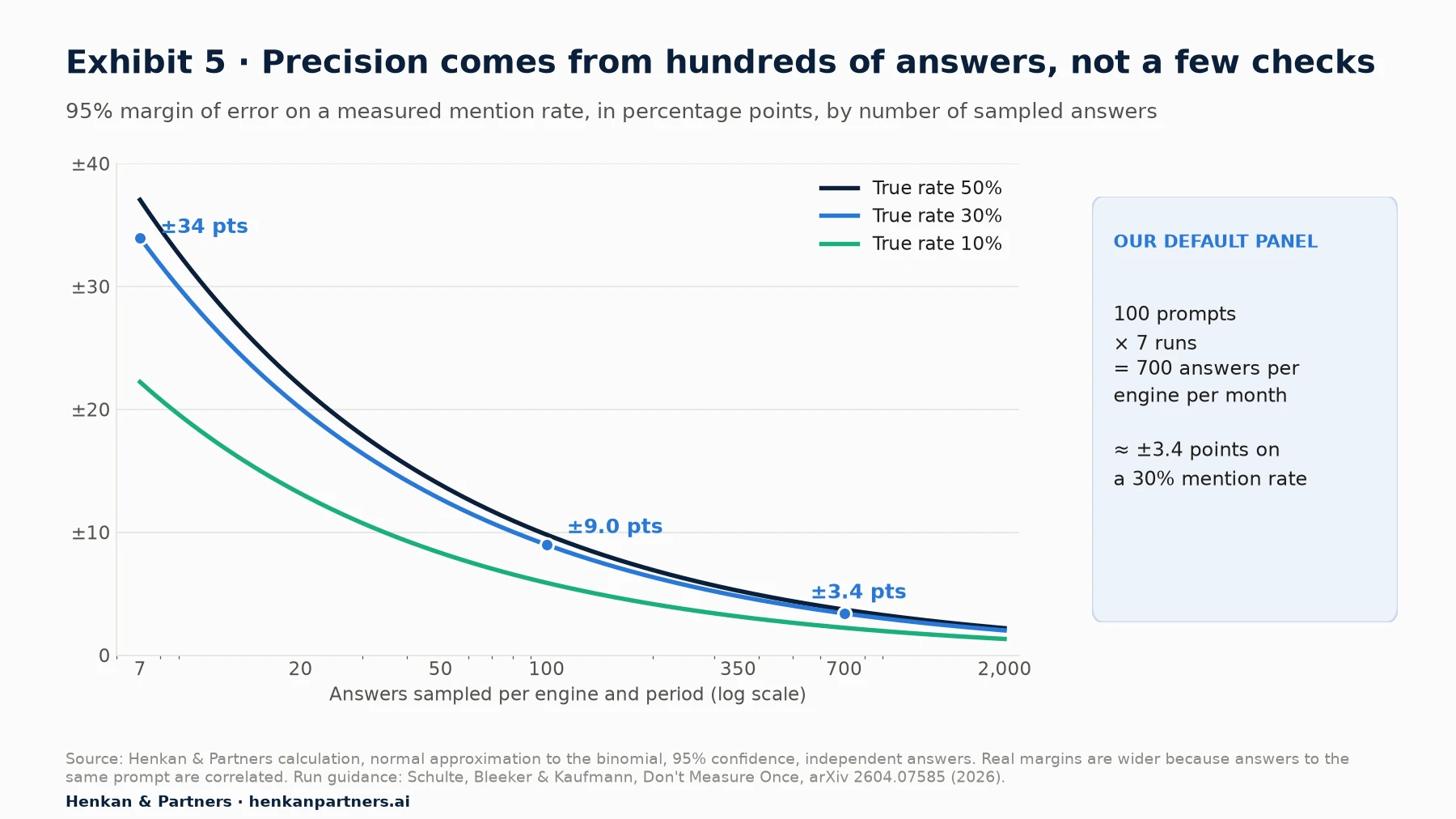 Line chart of the 95% margin of error, in percentage points, on a measured mention rate as the number of sampled answers grows from 7 to 2,000, on a logarithmic axis, for true rates of 10%, 30% and 50%. Labelled points for a 30% rate: 7 answers plus or minus 34 points, 100 answers plus or minus 9 points, 700 answers plus or minus 3.4 points. A note says real margins are wider because answers to the same prompt are correlated.