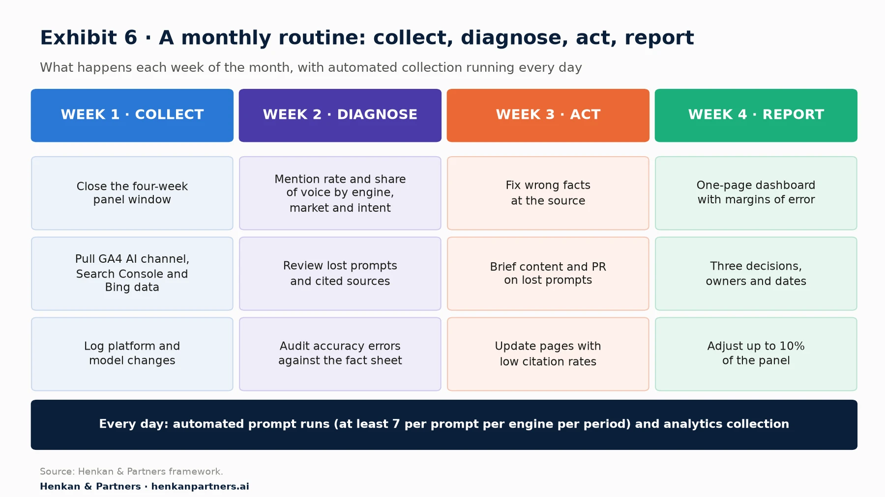Four-column timeline of a monthly routine. Week 1 Collect: close the four-week prompt panel window, pull GA4 AI channel data, Search Console AI impressions and Bing citations, log platform changes. Week 2 Diagnose: compare mention rate and share of voice by engine, market and intent, review lost prompts and cited sources, audit accuracy errors. Week 3 Act: fix wrong facts at the source, brief content and PR on lost prompts, update pages with low citation rates. Week 4 Report: one-page dashboard with margins of error, three decisions with owners and dates, adjust up to 10% of the panel. A bottom bar shows daily automated collection running throughout.