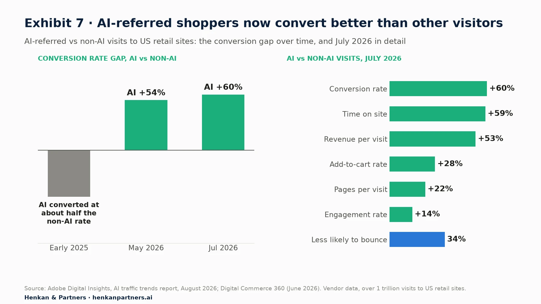 Two-panel chart based on Adobe data for US retail sites. Left: conversion gap between AI-referred and non-AI visits over time: in early 2025 AI-referred visits converted at about half the non-AI rate; May 2026 AI converted 54% better; July 2026 AI converted 60% better. Right: AI-referred visits versus non-AI visits in July 2026: 60% higher conversion rate, 53% more revenue per visit, 59% more time on site, 28% higher add-to-cart rate, 22% more pages per visit, 14% higher engagement and 34% less likely to bounce.