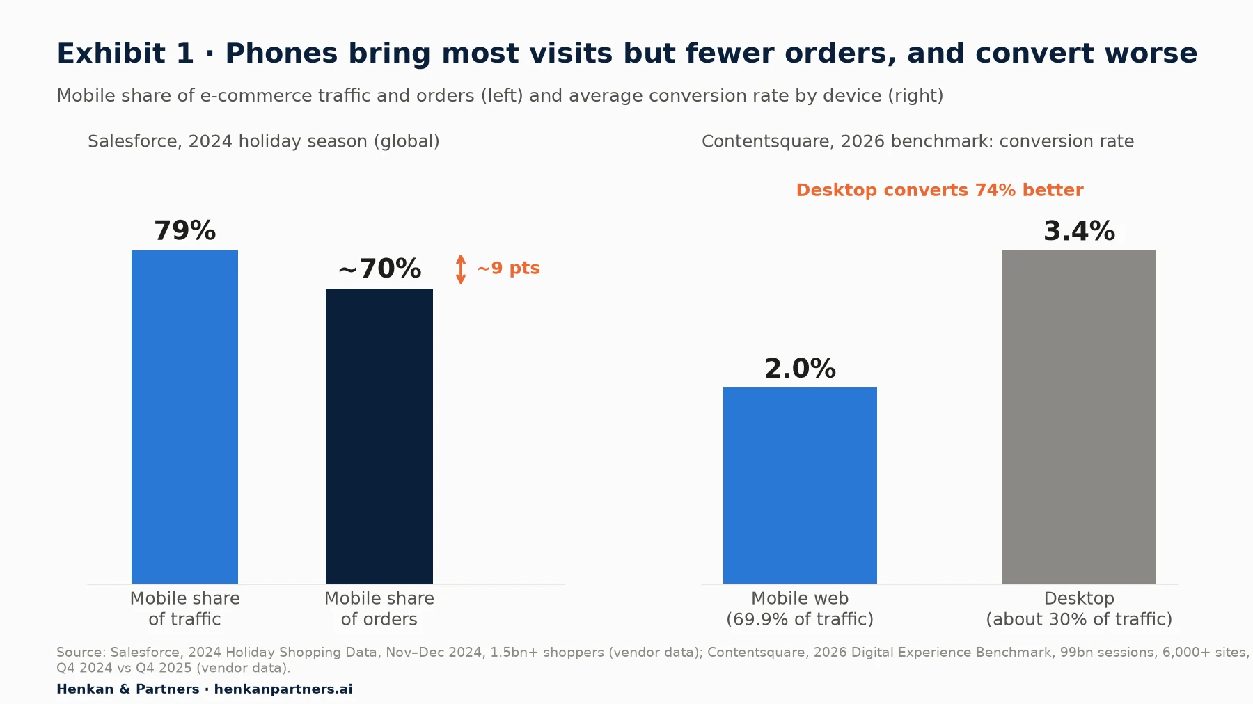 Two-panel chart. Left: Salesforce 2024 holiday data shows mobile at 79% of global e-commerce traffic but nearly 70% of orders. Right: Contentsquare 2026 benchmark shows average conversion rate of 2.0% on mobile web and 3.4% on desktop, with mobile at 69.9% of traffic.