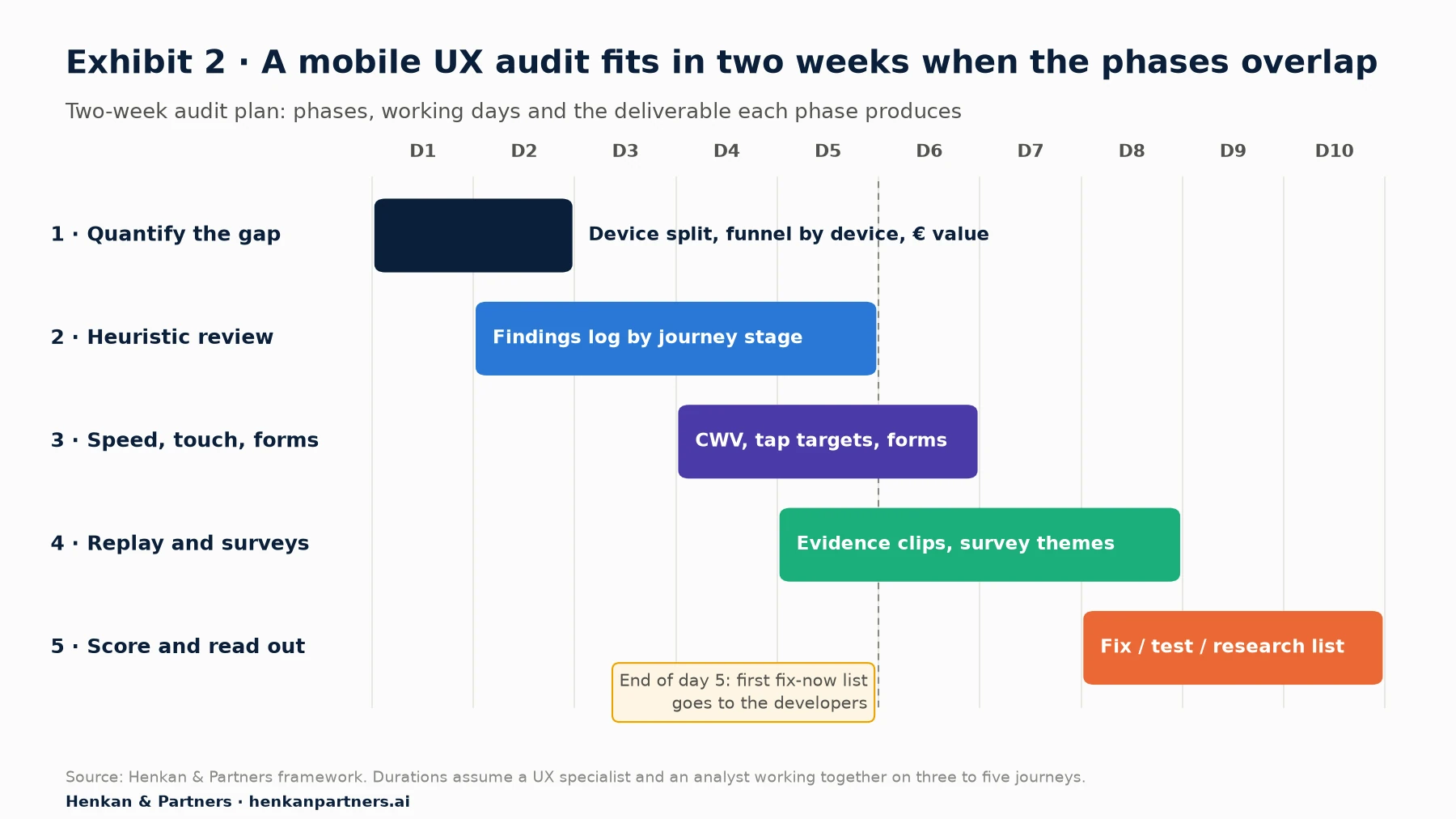 Timeline of a two-week mobile UX audit in five phases: days 1 to 2 quantify the gap in GA4; days 2 to 5 heuristic review by journey stage on real phones; days 4 to 6 performance and accessibility checks; days 5 to 8 session replay and surveys; days 8 to 10 scoring, prioritisation and readout. Deliverables are listed under each phase.