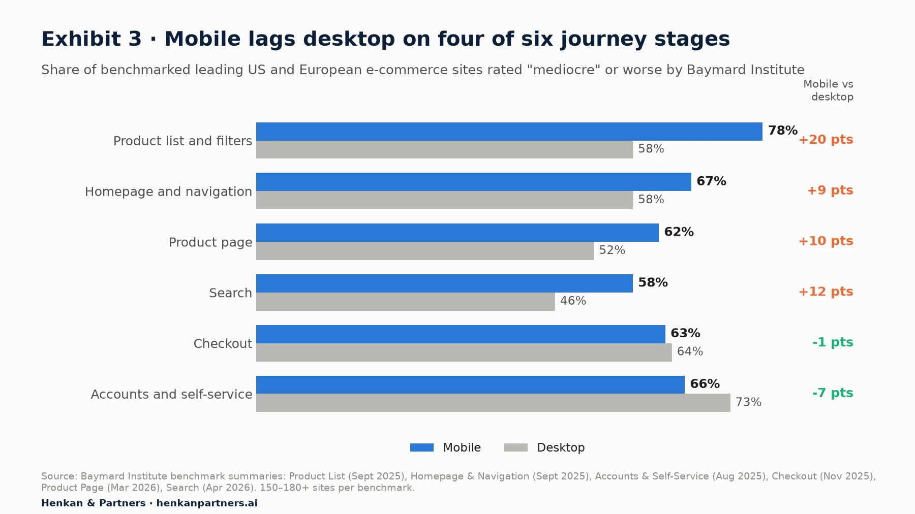 Grouped horizontal bar chart of the share of leading e-commerce sites rated mediocre or worse by Baymard Institute, mobile versus desktop. Product list: mobile 78%, desktop 58%. Homepage and navigation: mobile 67%, desktop 58%. Accounts and self-service: mobile 66%, desktop 73%. Checkout: mobile 63%, desktop 64%. Product page: mobile 62%, desktop 52%. Search: mobile 58%, desktop 46%.