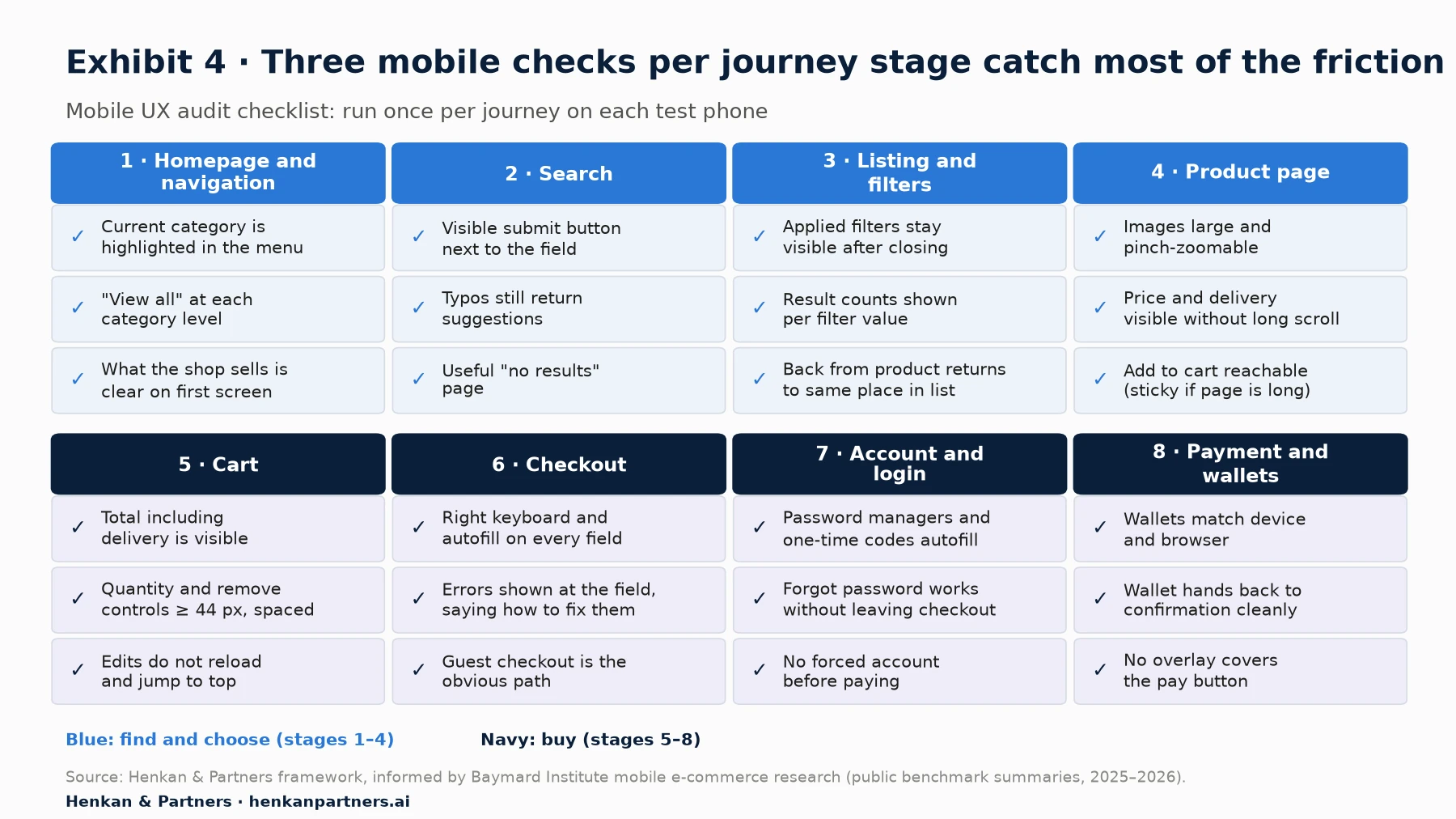 Diagram of eight journey stages from homepage and navigation to payment and wallets, each with three mobile audit checks: for example, highlight the current scope in navigation; keep a visible search submit button; show an applied filters overview; allow image zoom and sticky add to cart; show the total including delivery in the cart; use correct keyboards and autofill in checkout; allow guest checkout and simple sign-in; offer the wallets your customers use.