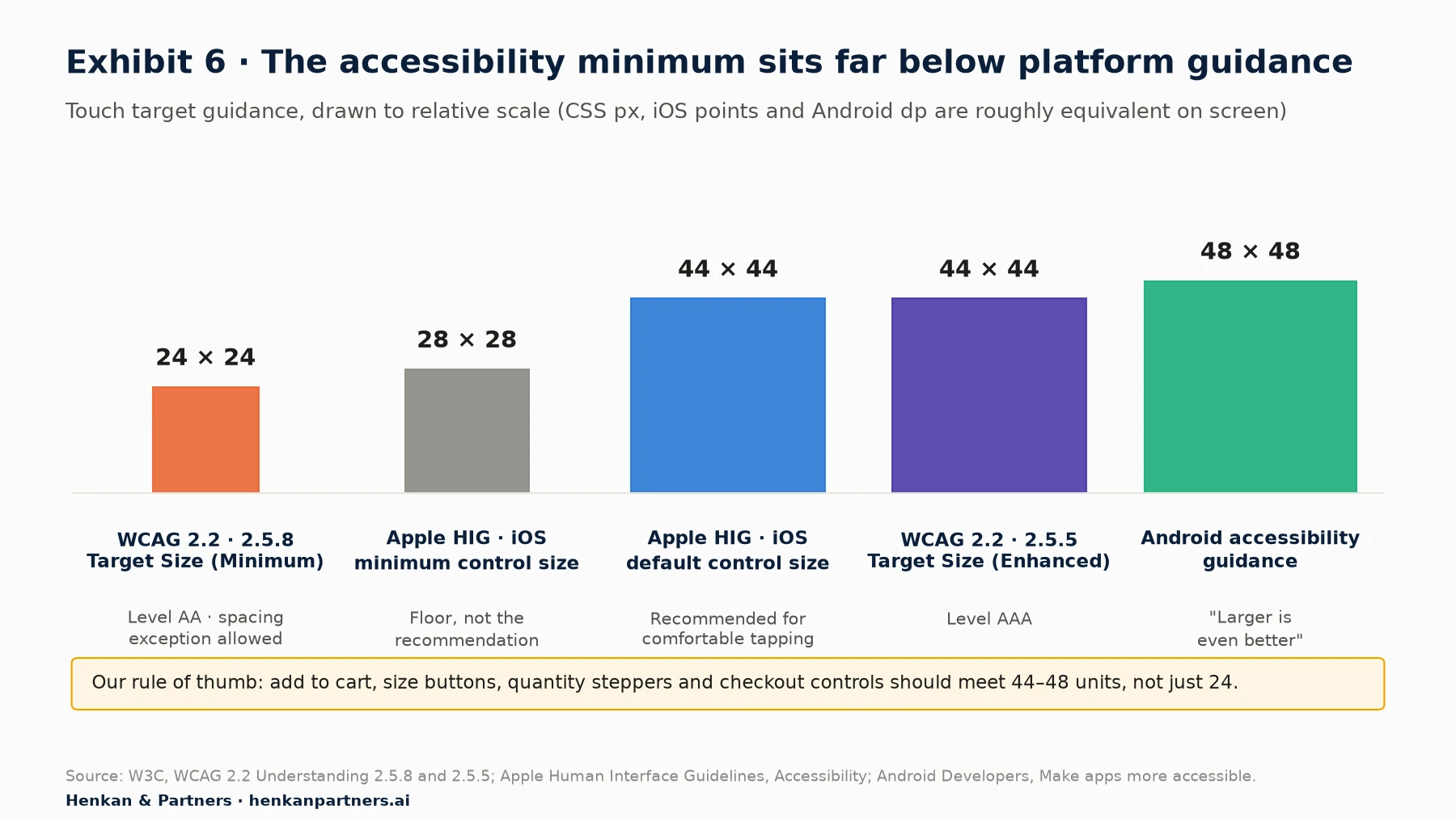 Squares drawn to relative scale comparing minimum touch target guidance: WCAG 2.2 criterion 2.5.8 Target Size Minimum, level AA, 24 by 24 CSS pixels; Apple Human Interface Guidelines iOS minimum 28 by 28 points and default 44 by 44 points; WCAG 2.5.5 Target Size Enhanced, level AAA, 44 by 44 CSS pixels; Android accessibility guidance 48 by 48 dp.