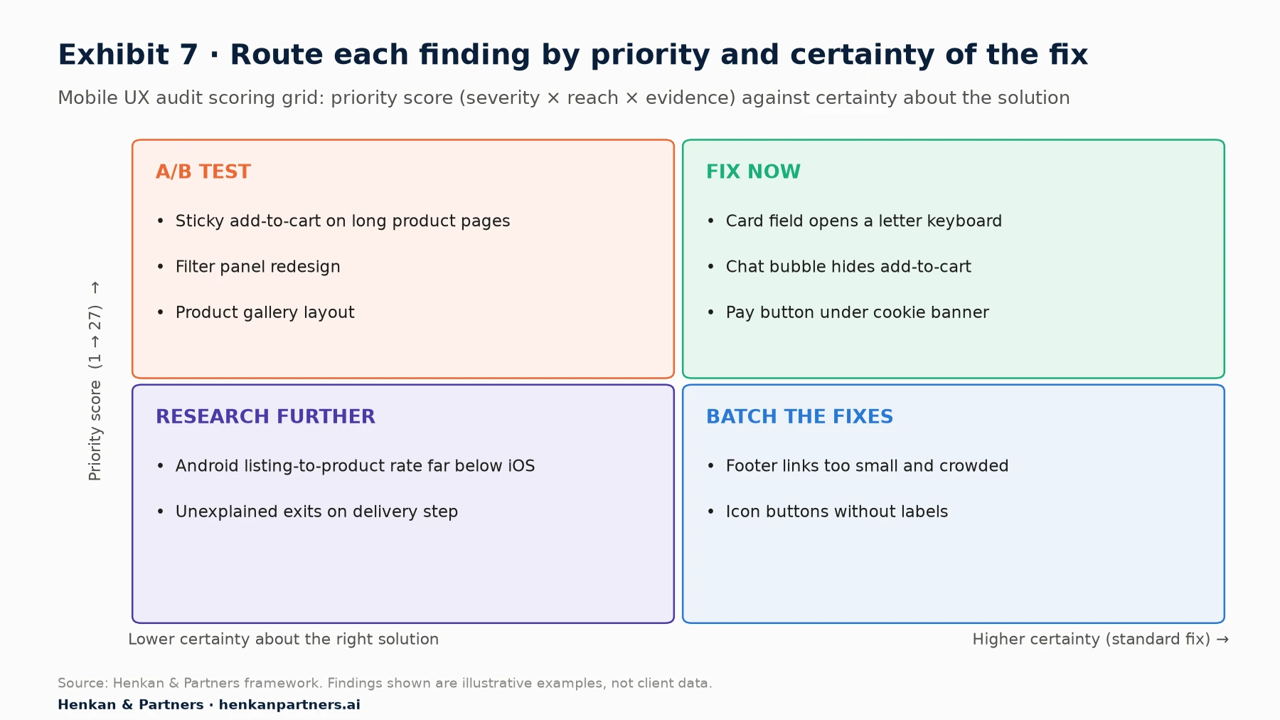 Two-by-two prioritisation grid. Vertical axis: priority score from severity times reach times evidence. Horizontal axis: certainty that the proposed solution is right. Top right, fix now: for example, card field shows a text keyboard, add-to-cart hidden by chat bubble. Top left, A/B test: sticky add-to-cart bar, filter panel redesign, product image gallery layout. Bottom right, batch the fixes: small footer links, missing labels on icon buttons. Bottom left, research further: unexplained drop between listing and product page on Android.