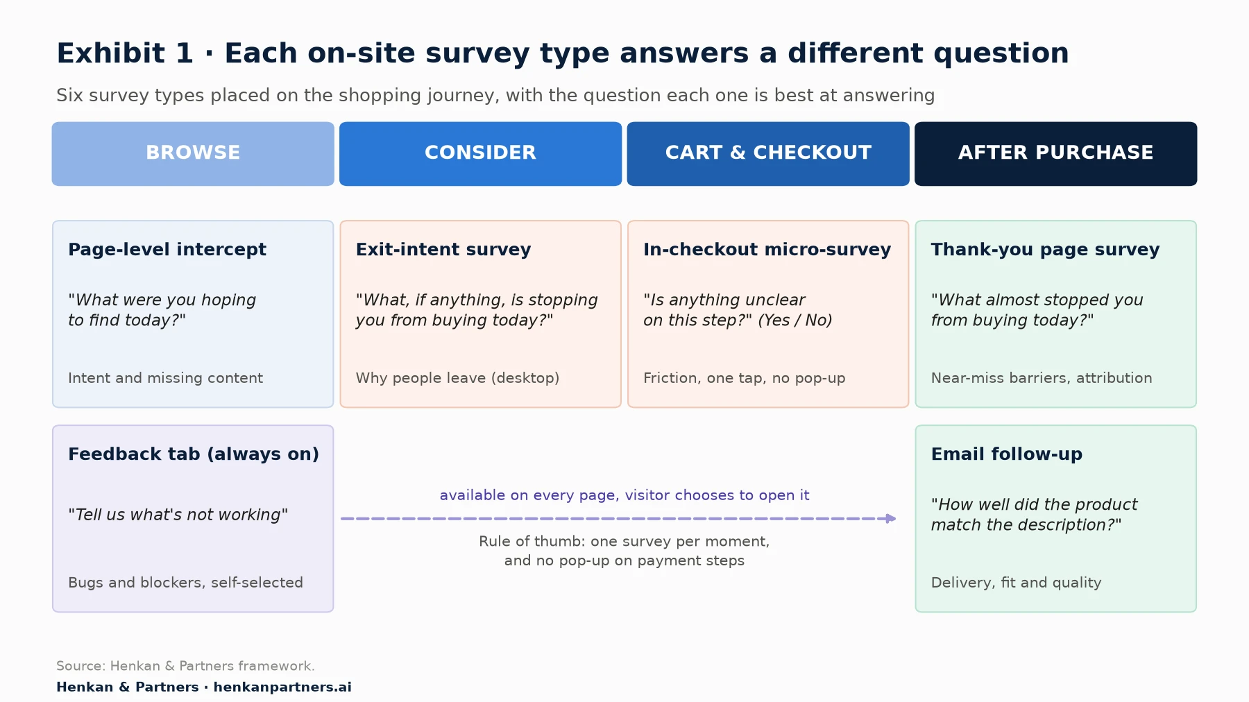 Framework diagram placing six survey types on the shopping journey: page-level intercept at browse, exit-intent survey at consider, in-checkout micro-survey at cart and checkout, thank-you page survey and email follow-up after purchase, and a feedback tab available on every page.