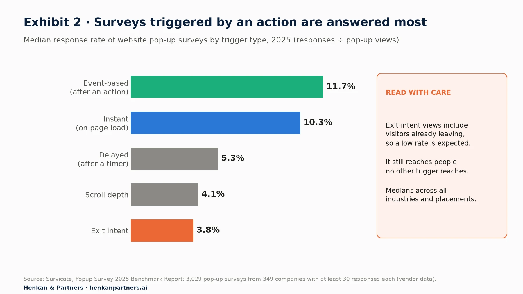 Bar chart of median pop-up survey response rates by trigger, Survicate 2025: event-based 11.7%, instant 10.3%, delayed 5.3%, scroll 4.1%, exit intent 3.8%.