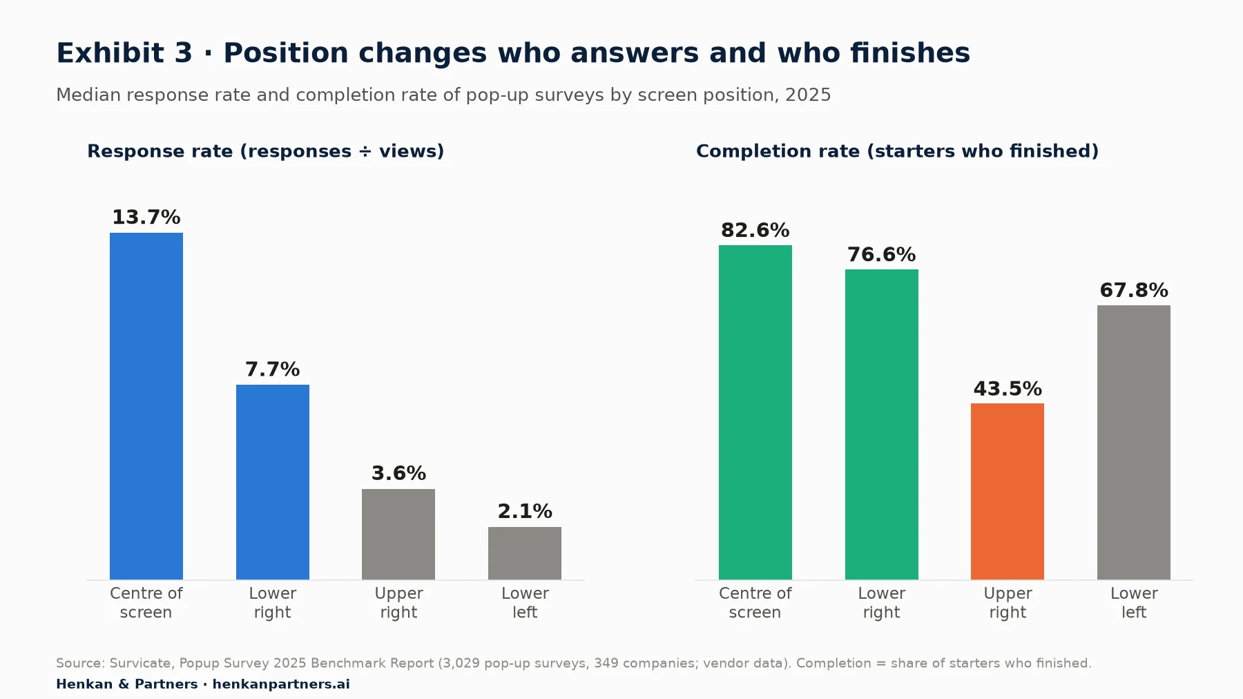 Two bar charts from Survicate 2025. Response rate by position: centre 13.7%, lower right 7.7%, upper right 3.6%, lower left 2.1%. Completion rate: centre 82.6%, lower right 76.6%, upper right 43.5%, lower left 67.8%.