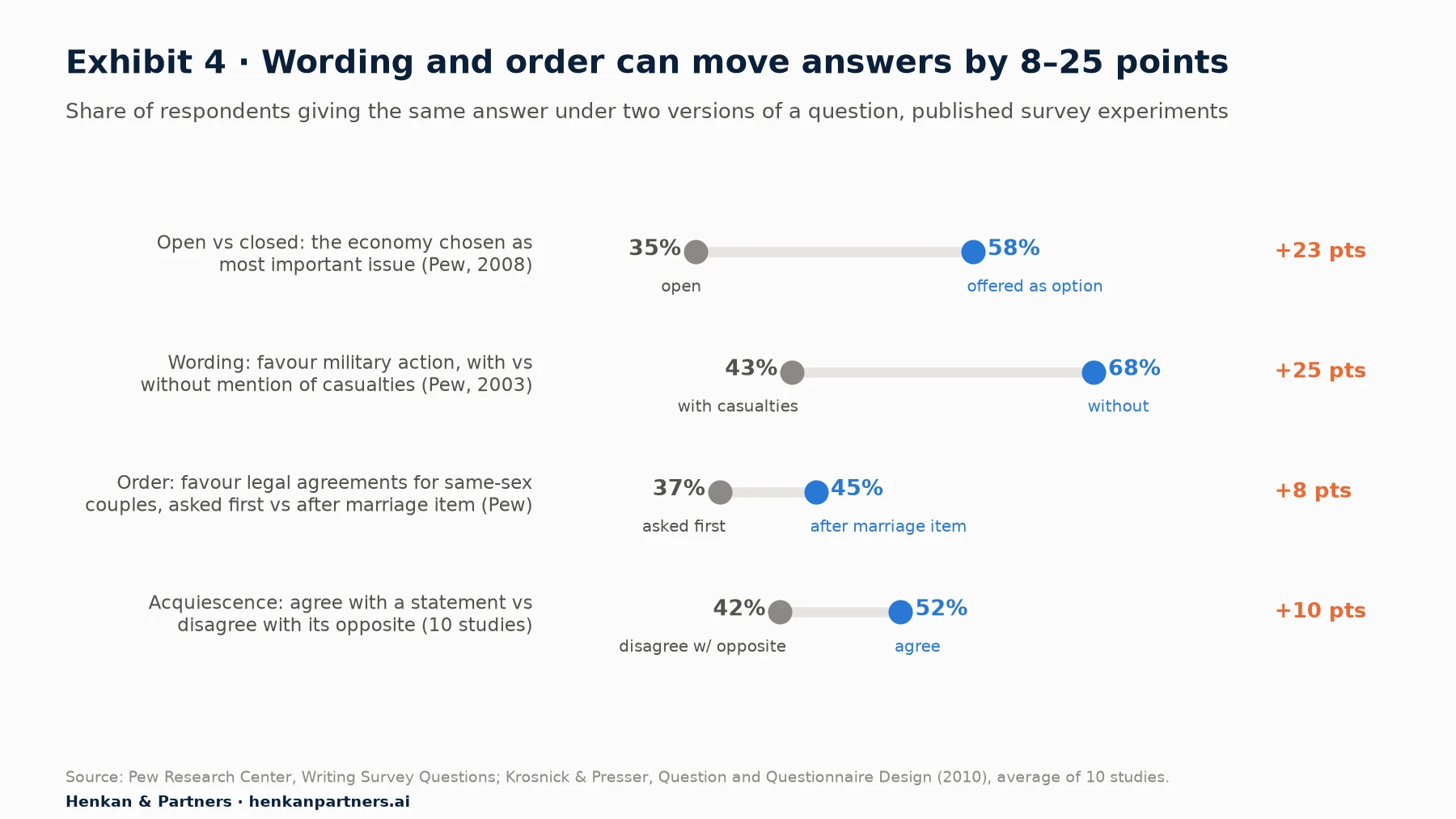 Dot plot of four published survey experiments. Economy as most important issue: 35% open versus 58% when offered as an option. Military action: 43% when casualties mentioned versus 68% without. Legal agreements for same-sex couples: 37% asked first versus 45% after a marriage question. Acquiescence: 42% disagree with the opposite versus 52% agree with a statement.