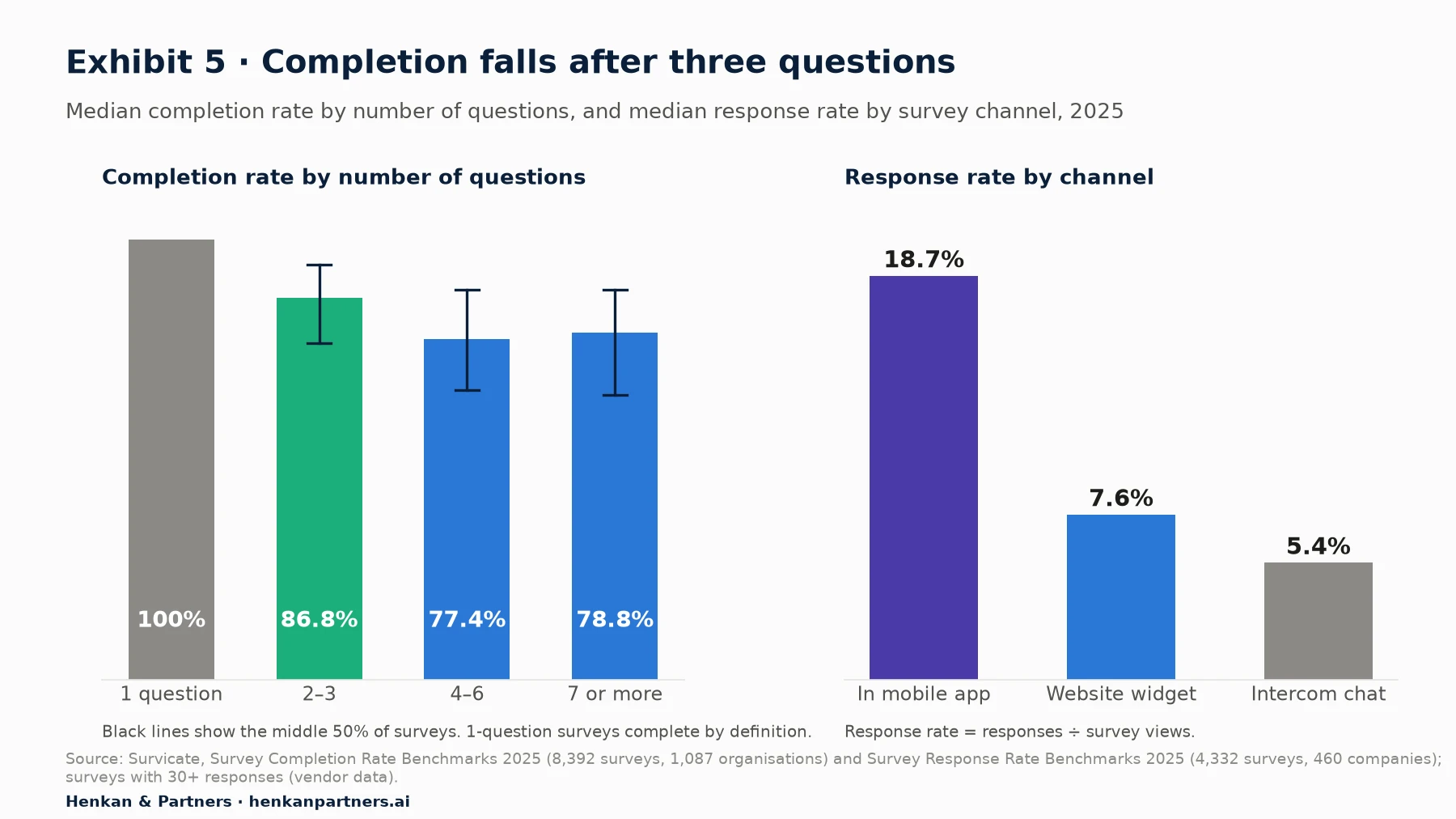 Left: median completion rate by number of questions, Survicate 2025: 1 question 100%, 2–3 questions 86.8%, 4–6 questions 77.4%, 7 or more 78.8%. Right: median response rate by channel: in mobile app 18.7%, website widget 7.6%, Intercom chat 5.4%.