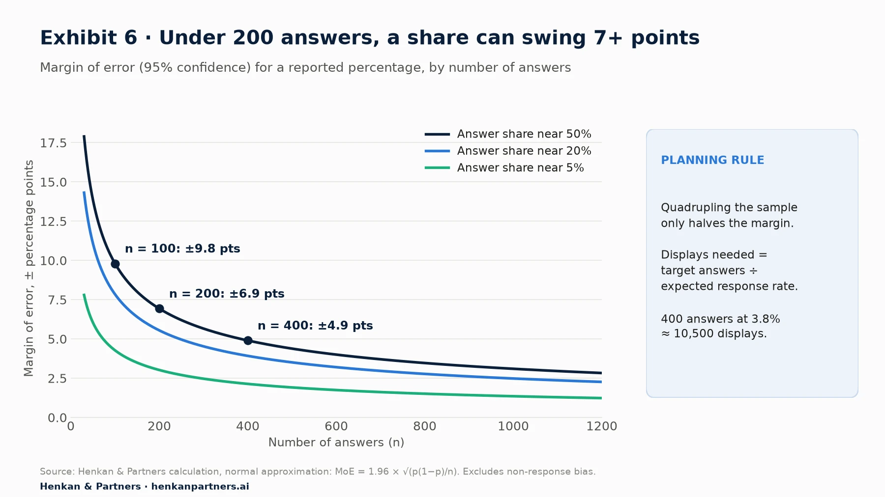Line chart of the 95% margin of error by number of answers for shares near 50%, 20% and 5%. At a share of 50%, the margin is ±9.8 points at 100 answers, ±6.9 at 200 and ±4.9 at 400.