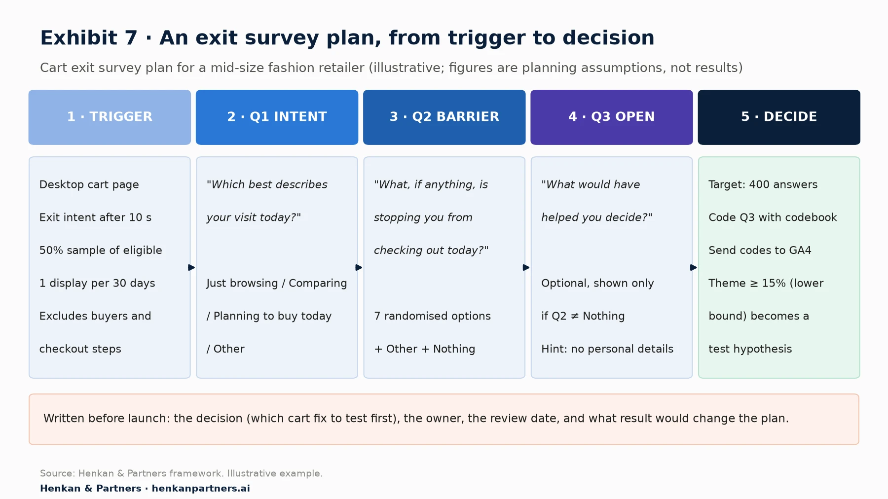 Five-step plan for an illustrative cart exit survey: trigger (desktop cart, exit intent after 10 seconds, 50% sample, one display per 30 days, buyers and checkout excluded); Q1 visit intent; Q2 main barrier with seven randomised options plus other and nothing; Q3 optional open follow-up; decide (400 answers, code Q3, send codes to GA4, a theme with lower bound at least 15% becomes a test hypothesis).
