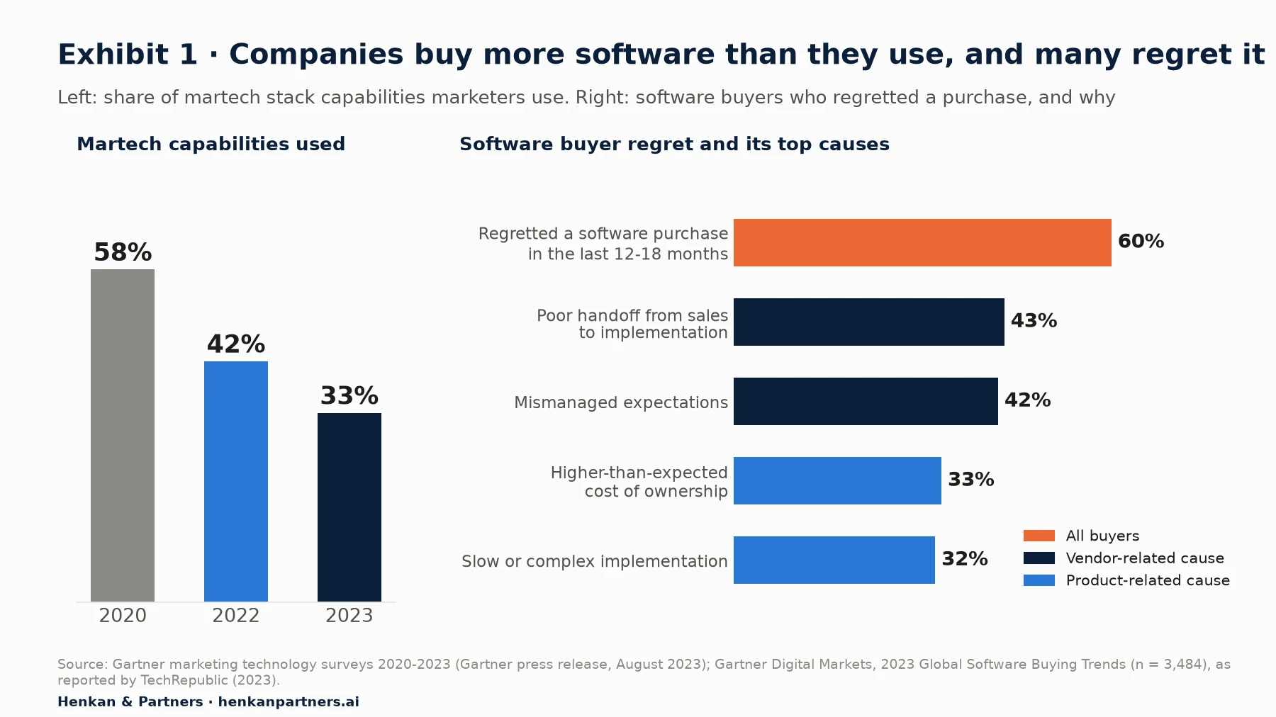 Two bar charts. Left: share of martech stack capabilities used by marketers fell from 58% in 2020 to 42% in 2022 and 33% in 2023. Right: 60% of software buyers regretted a purchase made in the previous 12 to 18 months; top causes were poor handoff from sales to implementation (43%), mismanaged expectations (42%), higher-than-expected cost of ownership (33%) and slow or complex implementation (32%).