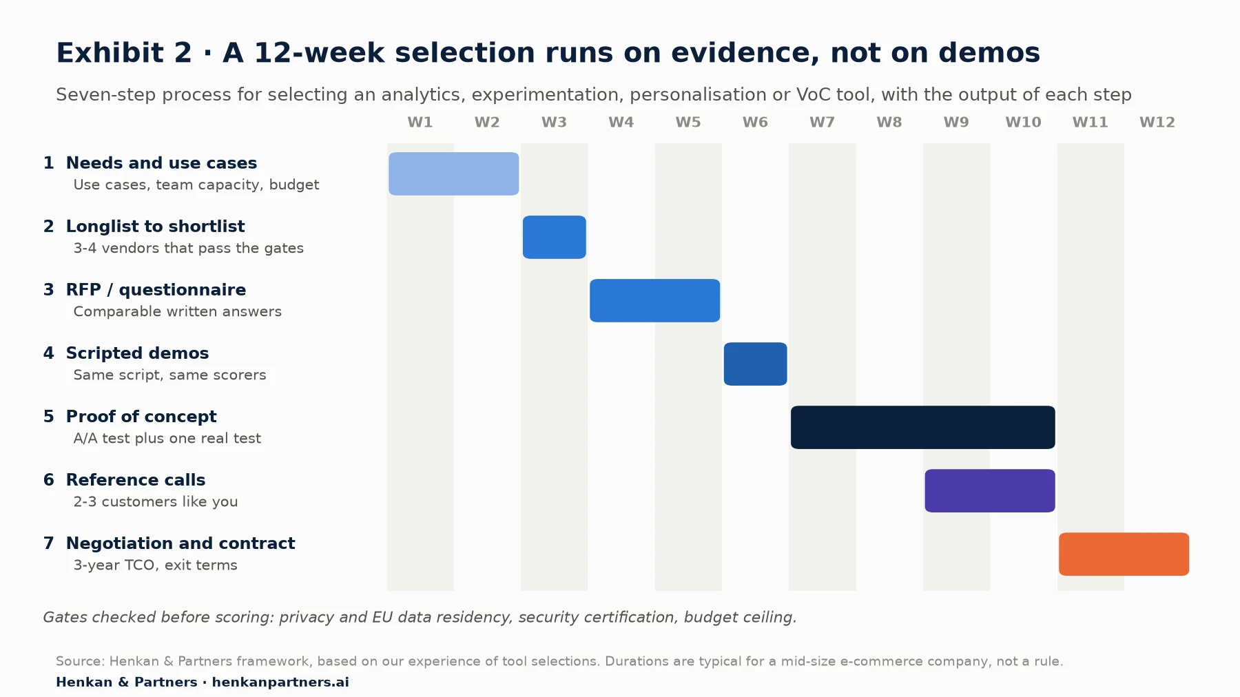 Gantt chart of a 12-week tool selection: needs and use cases in weeks 1-2, longlist to shortlist in week 3, RFP in weeks 4-5, scripted demos in week 6, proof of concept in weeks 7-10 with reference calls in weeks 9-10, and negotiation and contract in weeks 11-12. Gates for privacy, security and budget are checked before scoring.