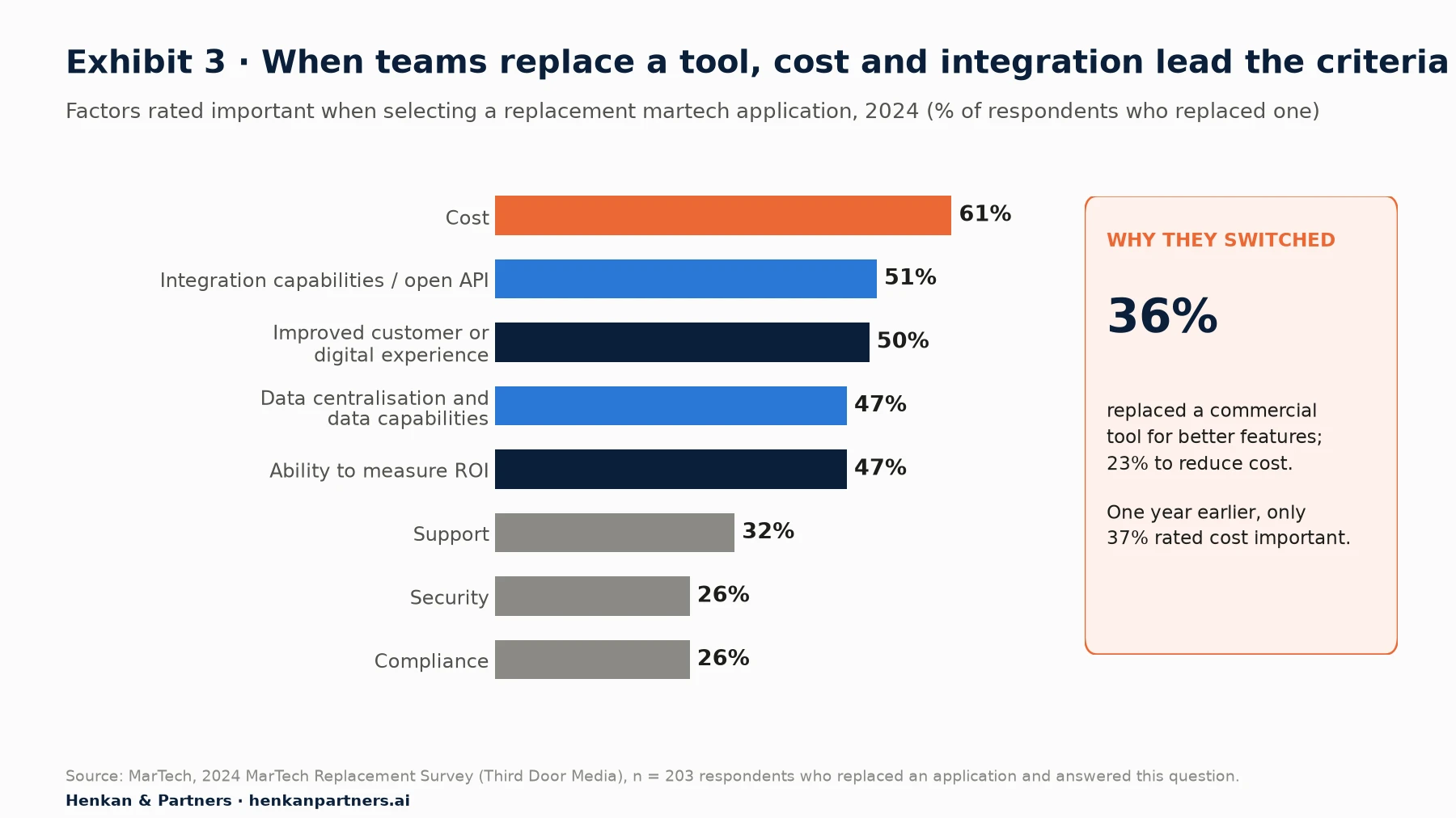 Horizontal bar chart of factors rated important when selecting a replacement martech application in 2024: cost 61%, integration capabilities or open API 51%, improved customer or digital experience 50%, data centralisation 47%, ability to measure ROI 47%, support 32%, security 26%, compliance 26%. Side note: 36% replaced a commercial tool for better features and 23% to reduce cost; in 2023 only 37% rated cost important.