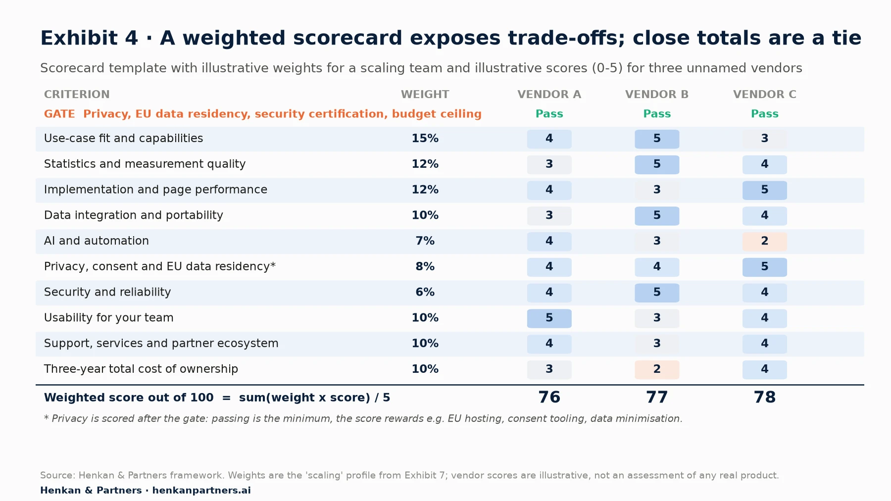 Scorecard template with ten criteria and weights for a scaling team: use-case fit 15%, statistics 12%, implementation and page performance 12%, data integration and portability 10%, AI and automation 7%, privacy 8%, security 6%, usability 10%, support and ecosystem 10%, three-year TCO 10%. A gate row shows all three illustrative vendors pass. Illustrative weighted totals: Vendor A 76, Vendor B 77, Vendor C 78.
