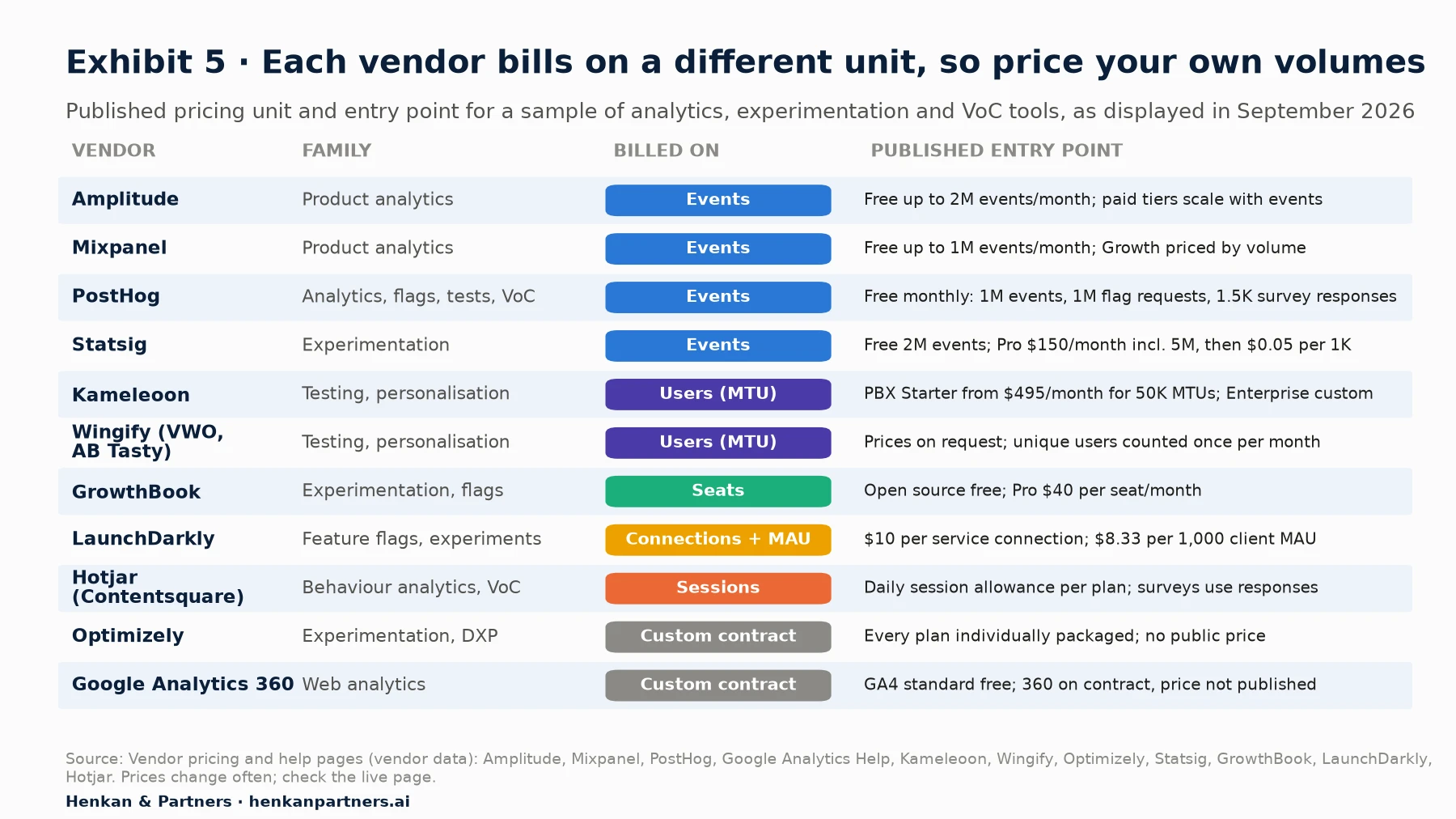 Table of published pricing units: Amplitude, Mixpanel, PostHog and Statsig bill on events (free tiers of 1 to 2 million events a month; Statsig Pro $150 a month including 5 million events). Kameleoon and Wingify bill on monthly tracked users (Kameleoon PBX Starter from $495 a month for 50,000). GrowthBook bills per seat ($40 per seat a month on Pro). LaunchDarkly bills on service connections and client-side MAU. Hotjar bills on daily sessions. Optimizely and Google Analytics 360 use custom contracts.