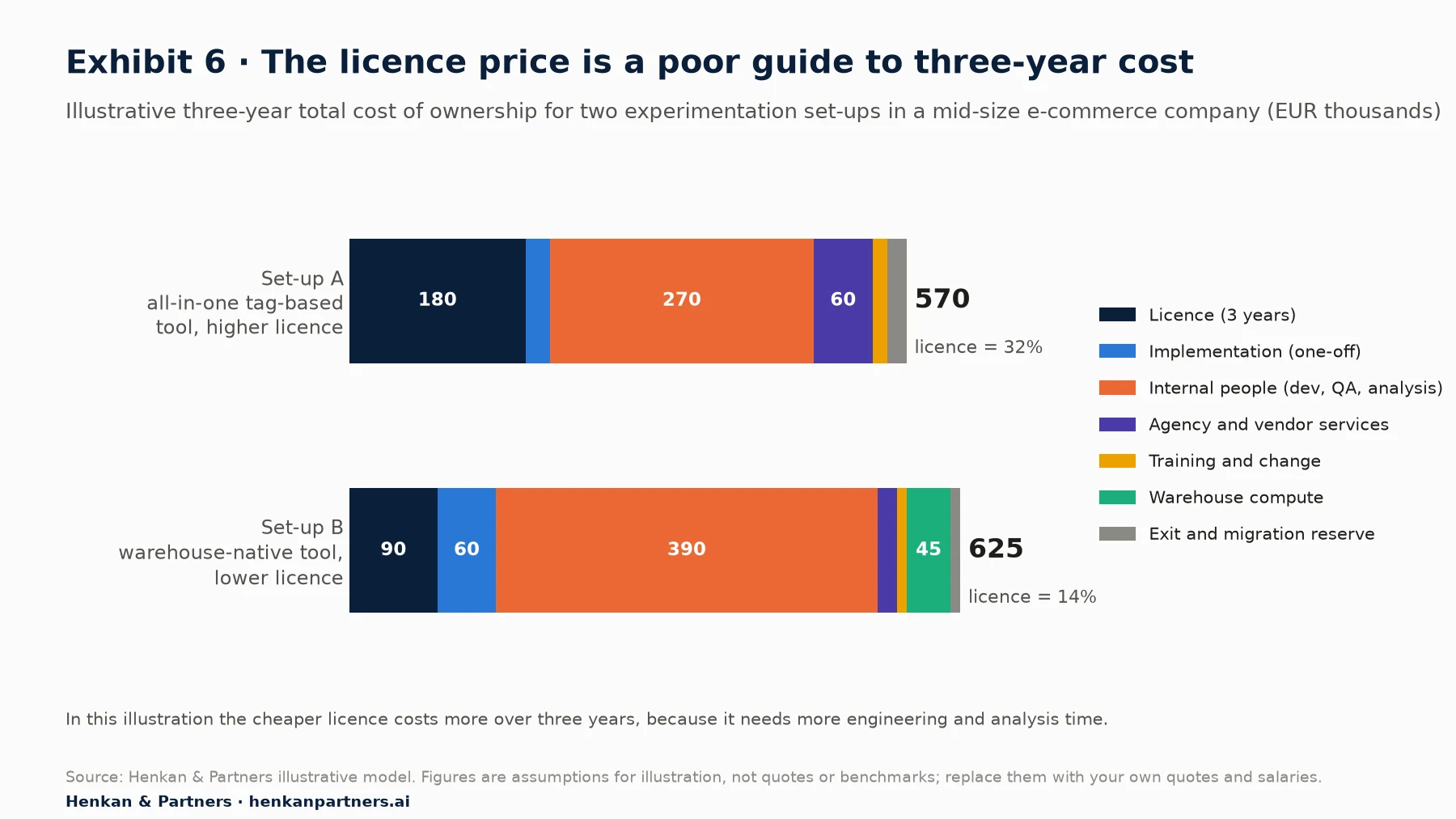 Illustrative stacked bar chart of three-year TCO in EUR thousands. Set-up A, an all-in-one tag-based tool with a higher licence: licence 180, implementation 25, internal people 270, services 60, training 15, exit reserve 20, total 570, licence 32%. Set-up B, a warehouse-native tool with a lower licence: licence 90, implementation 60, internal people 390, services 20, training 10, warehouse compute 45, exit reserve 10, total 625, licence 14%.
