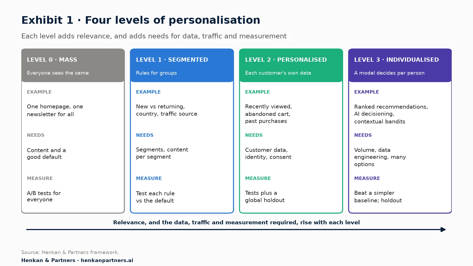 Four levels of personalisation. Level 0, mass: everyone sees the same experience. Level 1, segmented: rules for groups, such as new versus returning visitors, country or traffic source. Level 2, personalised: experiences based on each customer's own data, such as recently viewed products, abandoned carts and past purchases. Level 3, individualised: a model decides for each person, such as ranked recommendations, AI decisioning and contextual bandits. Data, traffic and measurement needs rise with each level.