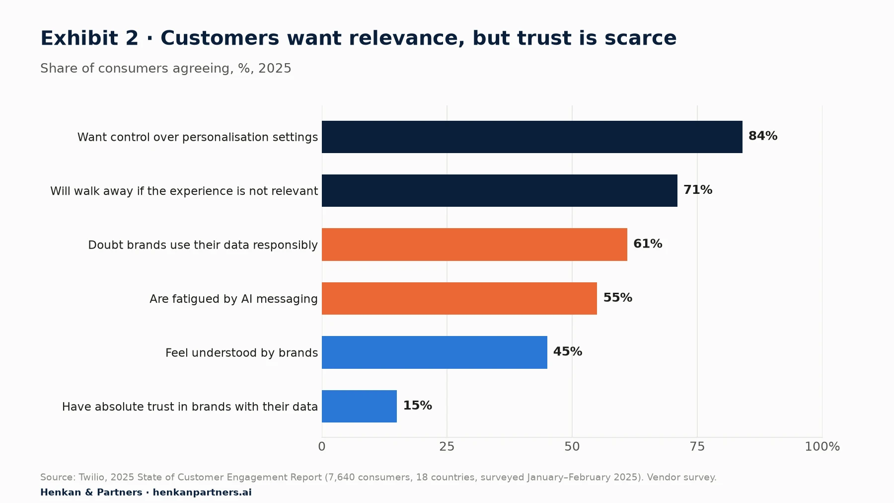 Bar chart from Twilio's 2025 State of Customer Engagement survey of 7,640 consumers in 18 countries: 84% want control over personalisation settings; 71% will walk away if the experience is not relevant; 61% doubt brands use their data responsibly; 55% are fatigued by AI messaging; 45% feel understood by brands; 15% have absolute trust in brands with their data.